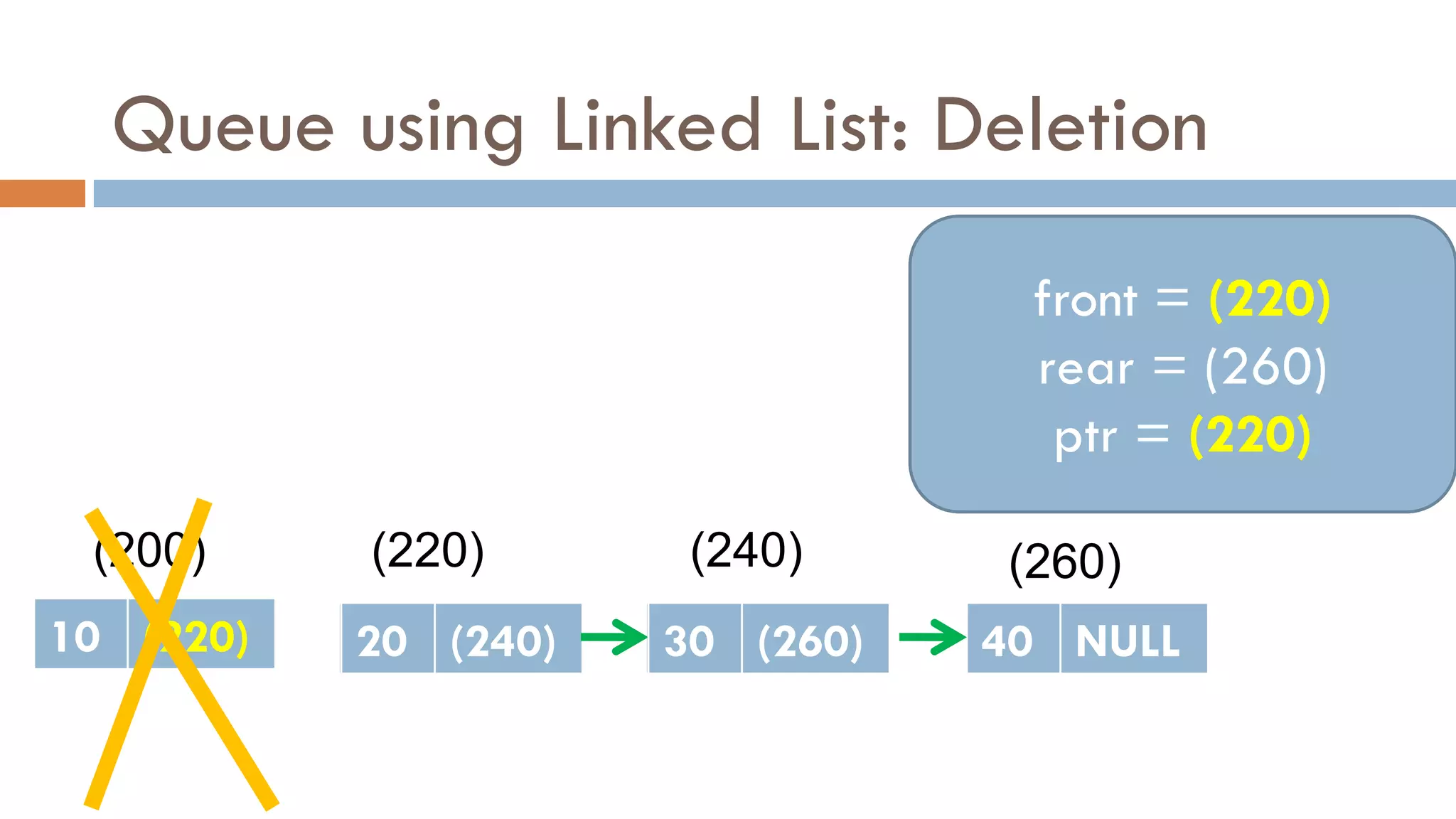 Queue using Linked List: Deletion
(200) (220)
20 NULL
(240)
30 NULL
20 (240)
(260)
40 NULL
30 (260)
front = (220)
rear = (260)
10 (220)
front = (220)
rear = (260)
ptr = (220)
10 (220)
 