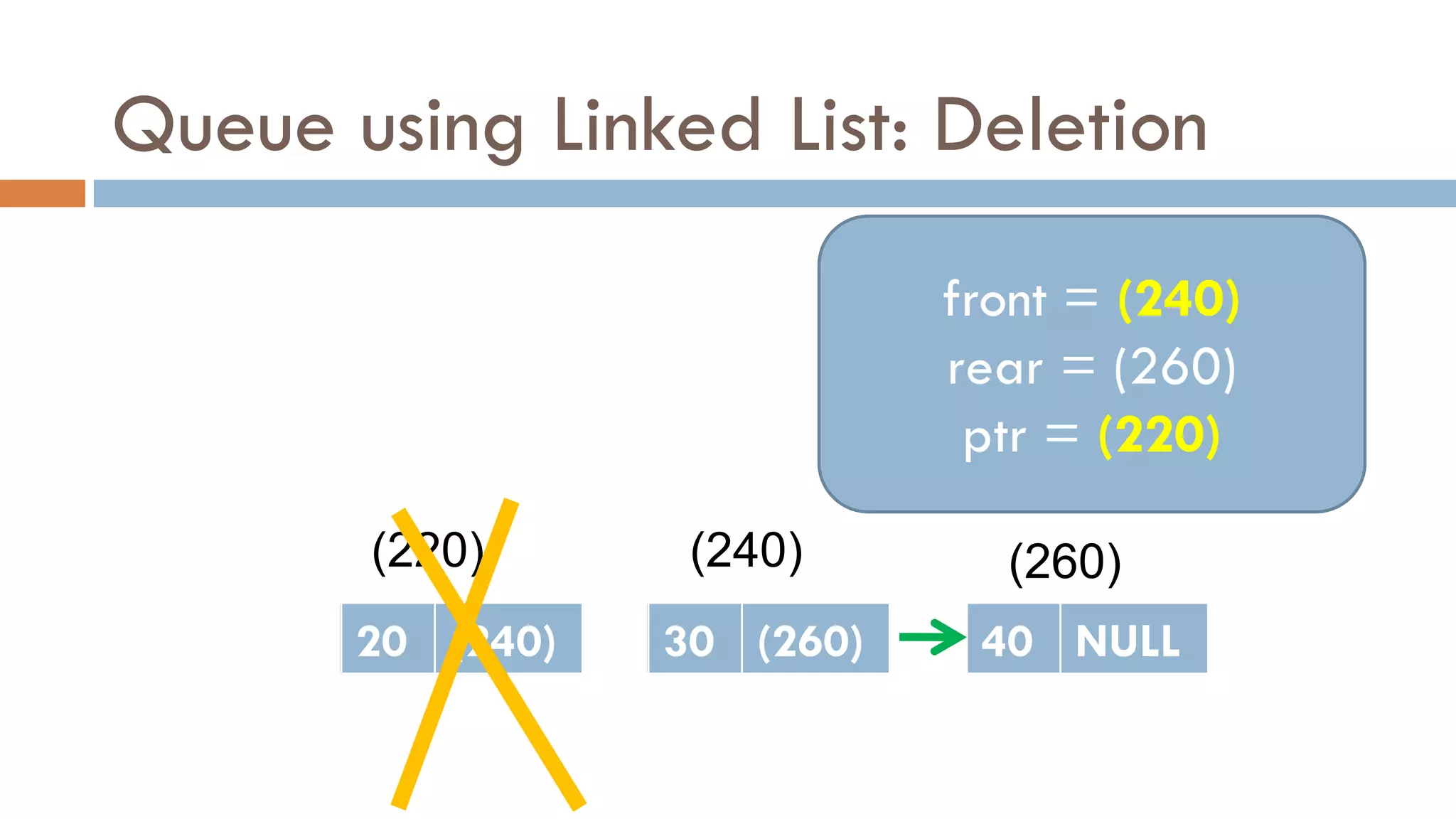 Queue using Linked List: Deletion
(220)
20 NULL
(240)
30 NULL
20 (240)
(260)
40 NULL
30 (260)
front = (220)
rear = (260)
front = (240)
rear = (260)
ptr = (220)
 