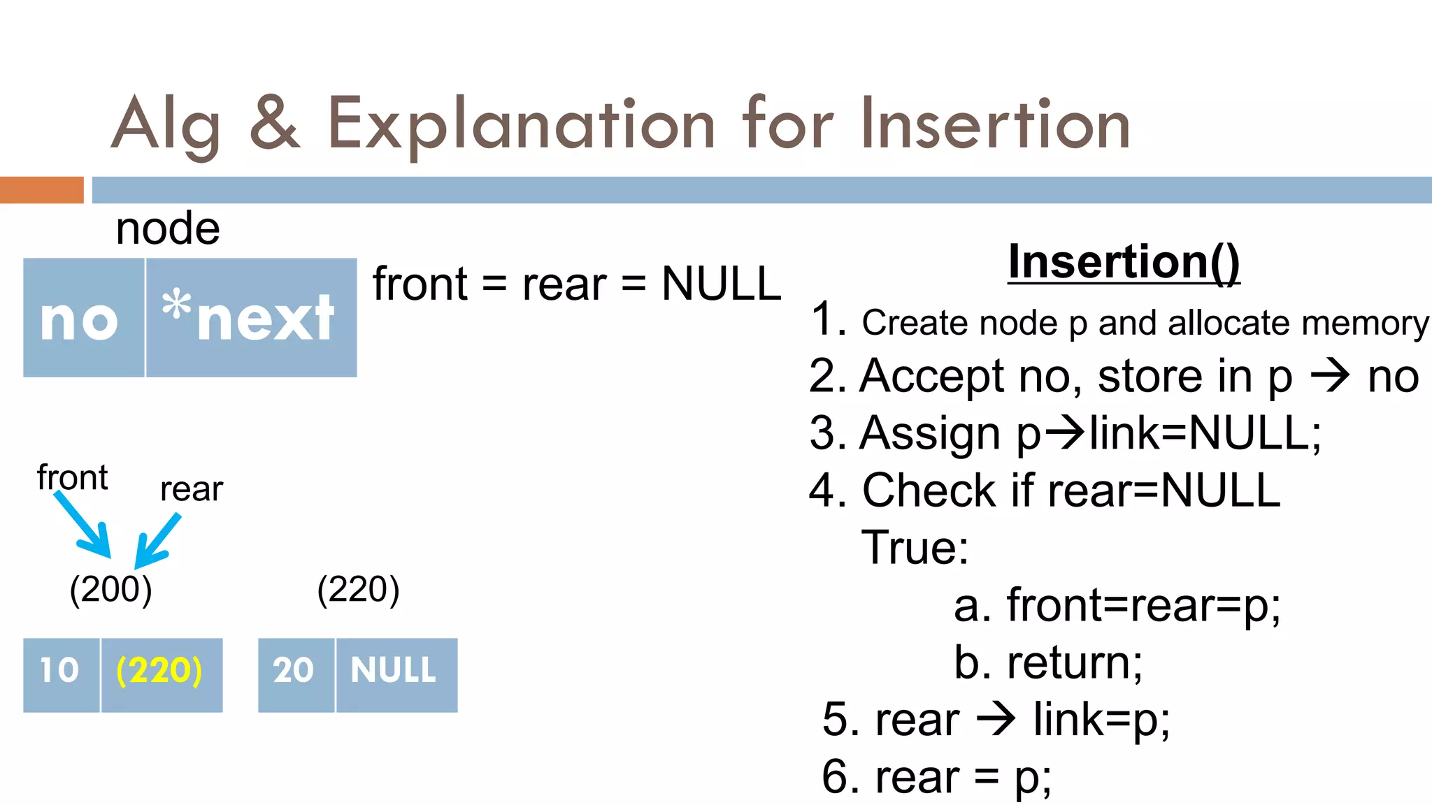 Alg & Explanation for Insertion
no *next
node
Insertion()
1. Create node p and allocate memory
2. Accept no, store in p  no
3. Assign plink=NULL;
4. Check if rear=NULL
True:
a. front=rear=p;
b. return;
5. rear  link=p;
6. rear = p;
10 NULL
(200)
front = rear = NULL
front rear
(220)
20 NULL
10 (220)
 