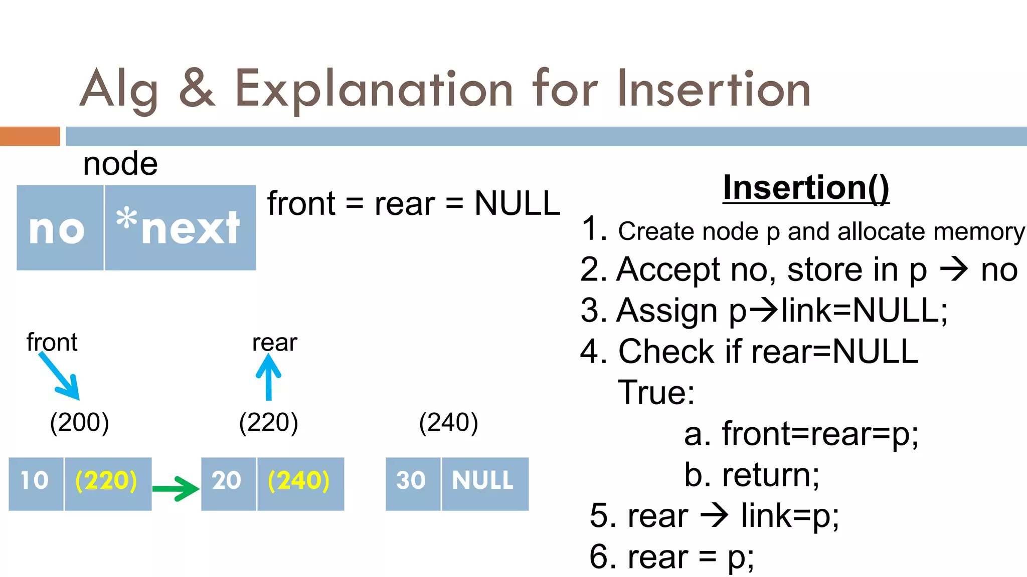 Alg & Explanation for Insertion
no *next
node
Insertion()
1. Create node p and allocate memory
2. Accept no, store in p  no
3. Assign plink=NULL;
4. Check if rear=NULL
True:
a. front=rear=p;
b. return;
5. rear  link=p;
6. rear = p;
10 NULL
(200)
front = rear = NULL
front rear
(220)
20 NULL
10 (220)
(240)
30 NULL
20 (240)
 
