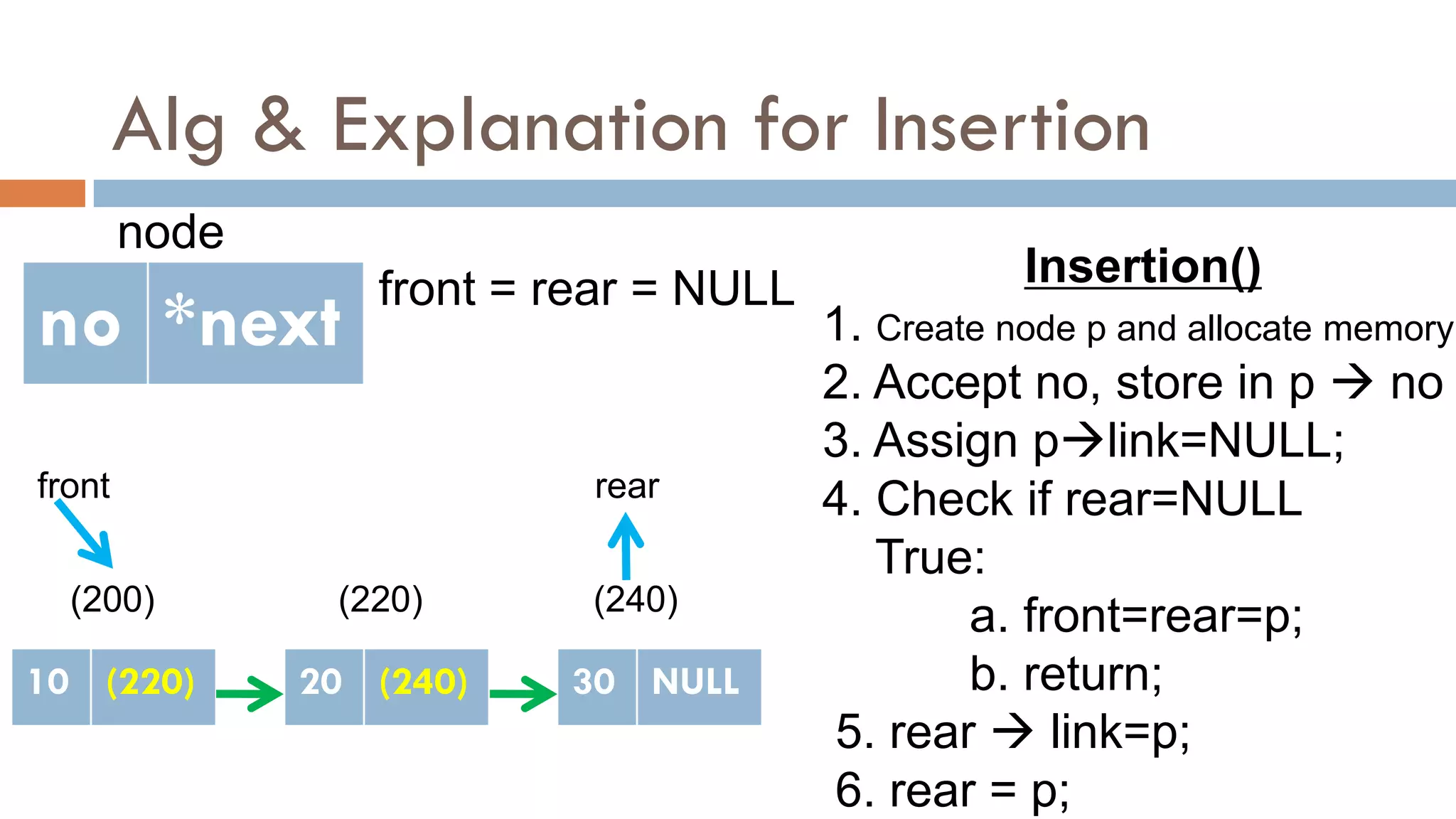 Alg & Explanation for Insertion
no *next
node
Insertion()
1. Create node p and allocate memory
2. Accept no, store in p  no
3. Assign plink=NULL;
4. Check if rear=NULL
True:
a. front=rear=p;
b. return;
5. rear  link=p;
6. rear = p;
10 NULL
(200)
front = rear = NULL
front rear
(220)
20 NULL
10 (220)
(240)
30 NULL
20 (240)
 