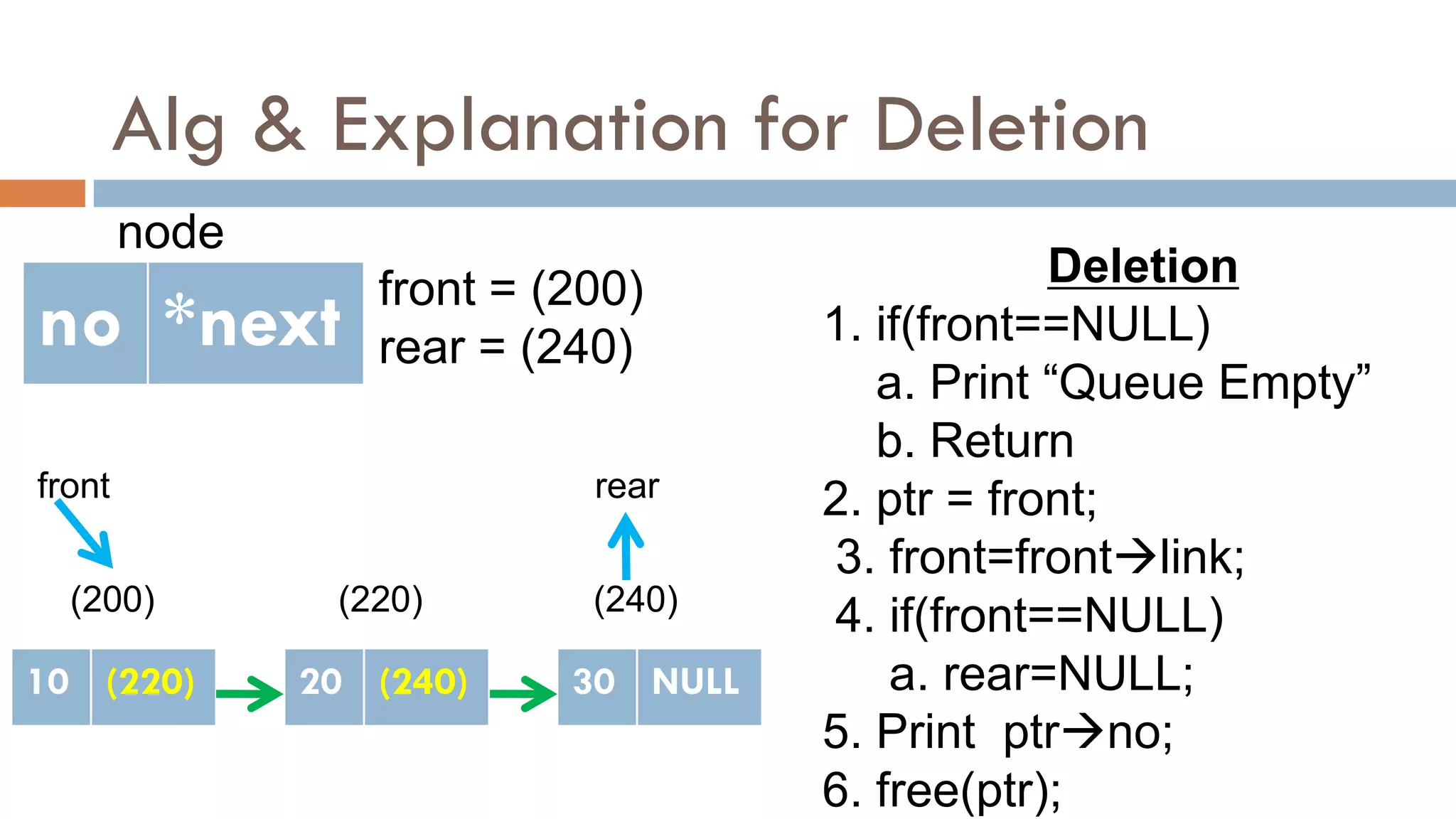Alg & Explanation for Deletion
no *next
node
Deletion
1. if(front==NULL)
a. Print “Queue Empty”
b. Return
2. ptr = front;
3. front=frontlink;
4. if(front==NULL)
a. rear=NULL;
5. Print ptrno;
6. free(ptr);
10 NULL
(200)
front = (200)
rear = (240)
front rear
(220)
20 NULL
10 (220)
(240)
30 NULL
20 (240)
 