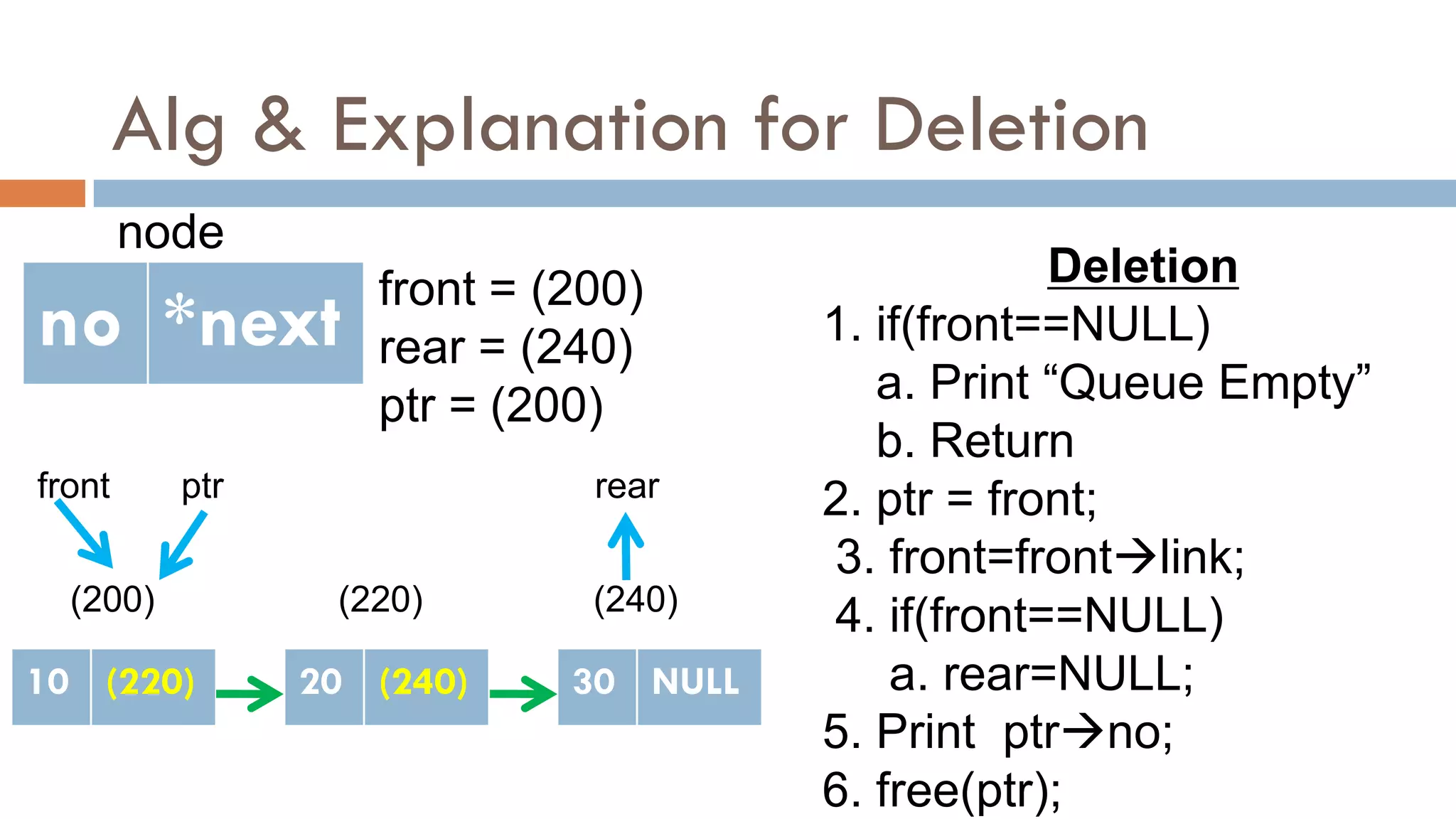 Alg & Explanation for Deletion
no *next
node
Deletion
1. if(front==NULL)
a. Print “Queue Empty”
b. Return
2. ptr = front;
3. front=frontlink;
4. if(front==NULL)
a. rear=NULL;
5. Print ptrno;
6. free(ptr);
10 NULL
(200)
front = (200)
rear = (240)
ptr = (200)
front rear
(220)
20 NULL
10 (220)
(240)
30 NULL
20 (240)
ptr
 