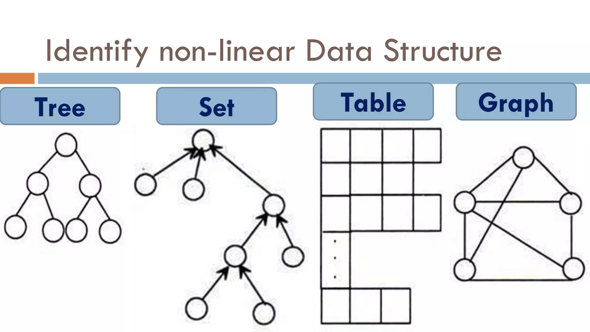 Identify non-linear Data Structure
Tree Table Graph
Set
 