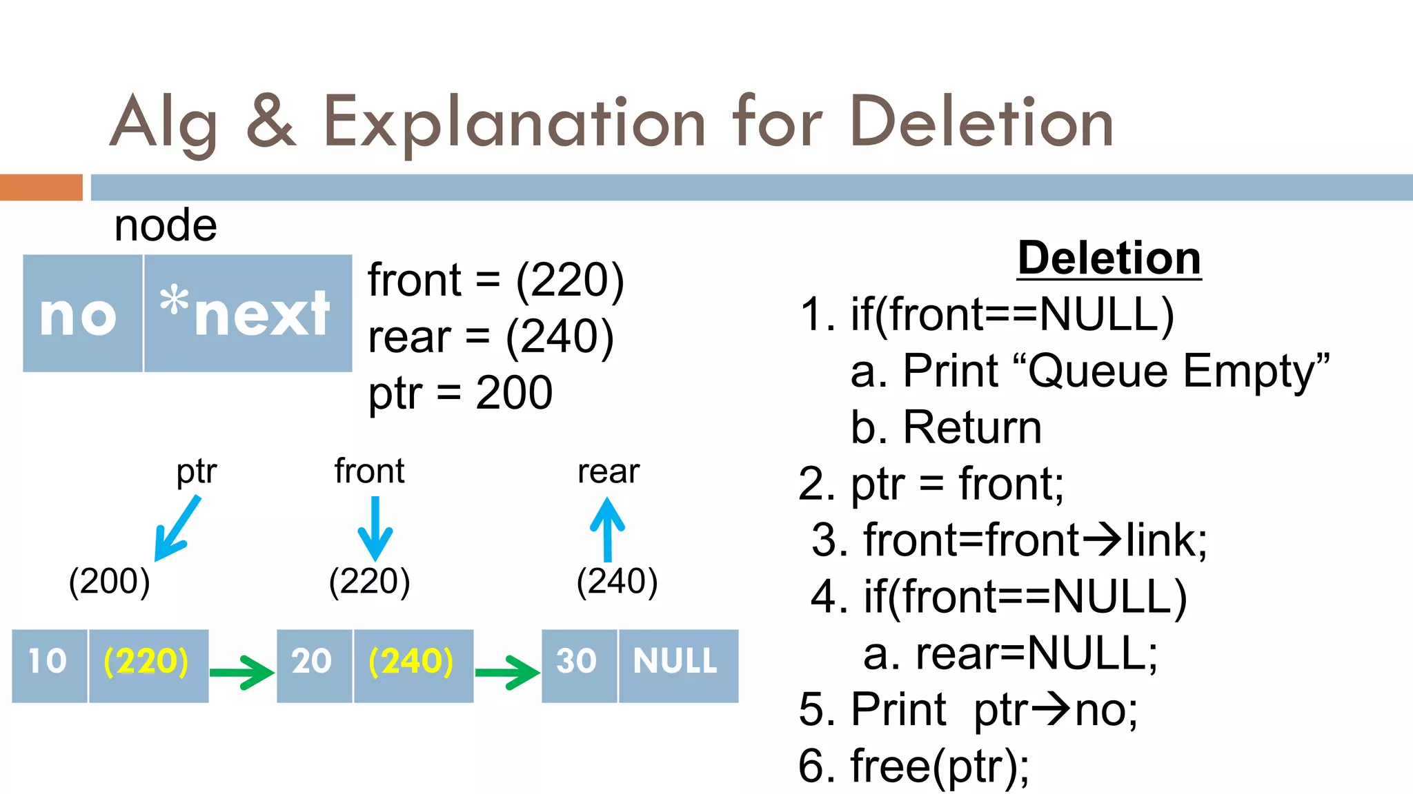 Alg & Explanation for Deletion
no *next
node
Deletion
1. if(front==NULL)
a. Print “Queue Empty”
b. Return
2. ptr = front;
3. front=frontlink;
4. if(front==NULL)
a. rear=NULL;
5. Print ptrno;
6. free(ptr);
10 NULL
(200)
front = (220)
rear = (240)
ptr = 200
front rear
(220)
20 NULL
10 (220)
(240)
30 NULL
20 (240)
ptr
 