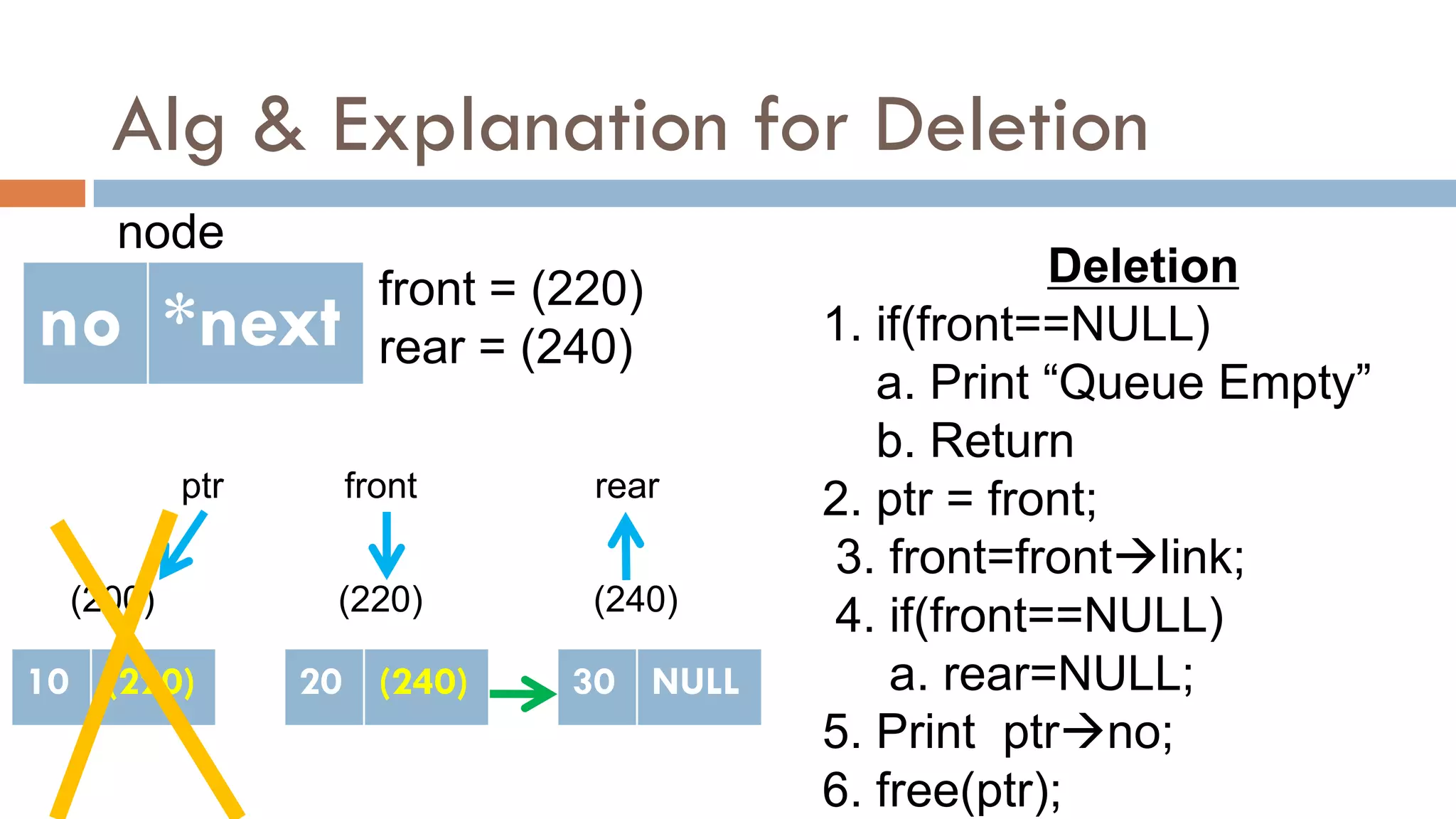 Alg & Explanation for Deletion
no *next
node
Deletion
1. if(front==NULL)
a. Print “Queue Empty”
b. Return
2. ptr = front;
3. front=frontlink;
4. if(front==NULL)
a. rear=NULL;
5. Print ptrno;
6. free(ptr);
10 NULL
(200)
front = (220)
rear = (240)
front rear
(220)
20 NULL
10 (220)
(240)
30 NULL
20 (240)
ptr
 