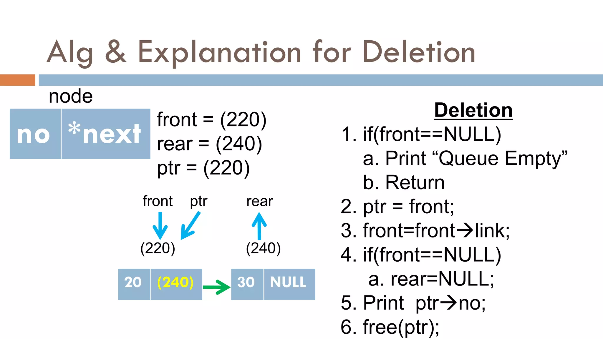 Alg & Explanation for Deletion
no *next
node
Deletion
1. if(front==NULL)
a. Print “Queue Empty”
b. Return
2. ptr = front;
3. front=frontlink;
4. if(front==NULL)
a. rear=NULL;
5. Print ptrno;
6. free(ptr);
front = (220)
rear = (240)
ptr = (220)
front rear
(220)
20 NULL
(240)
30 NULL
20 (240)
ptr
 