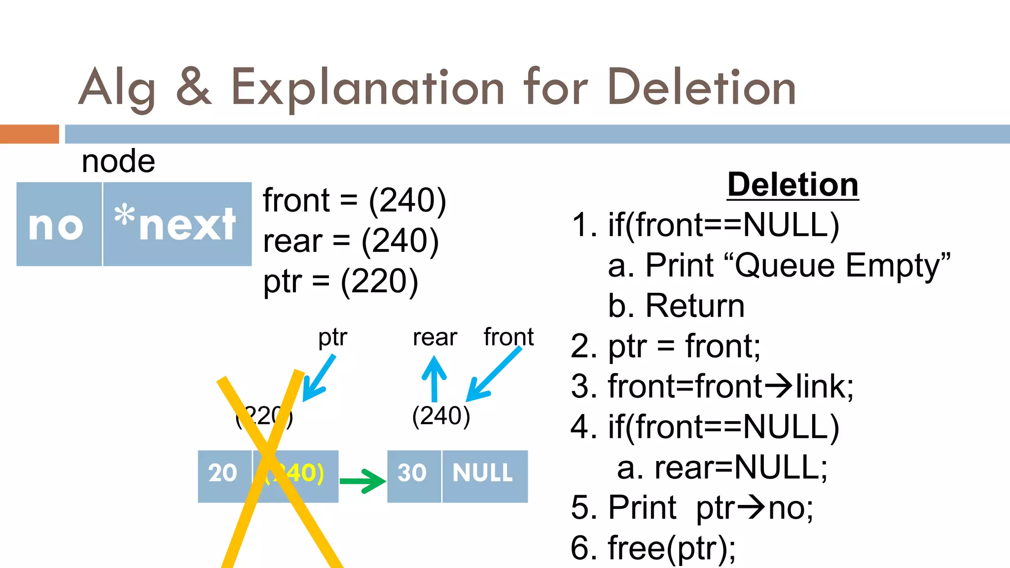 Alg & Explanation for Deletion
no *next
node
Deletion
1. if(front==NULL)
a. Print “Queue Empty”
b. Return
2. ptr = front;
3. front=frontlink;
4. if(front==NULL)
a. rear=NULL;
5. Print ptrno;
6. free(ptr);
front = (240)
rear = (240)
ptr = (220)
front
rear
(220)
20 NULL
(240)
30 NULL
20 (240)
ptr
 