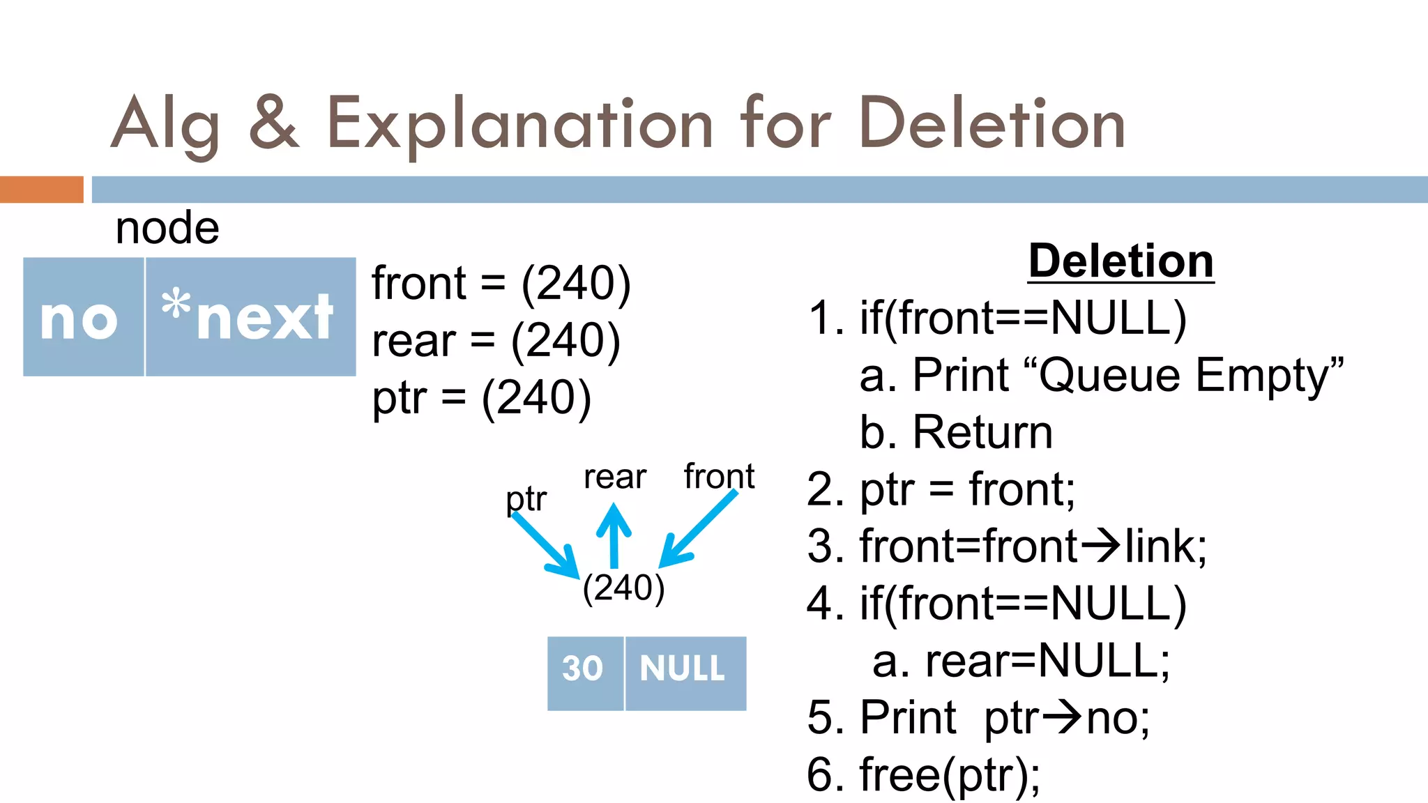 Alg & Explanation for Deletion
no *next
node
Deletion
1. if(front==NULL)
a. Print “Queue Empty”
b. Return
2. ptr = front;
3. front=frontlink;
4. if(front==NULL)
a. rear=NULL;
5. Print ptrno;
6. free(ptr);
front = (240)
rear = (240)
ptr = (240)
front
rear
(240)
30 NULL
ptr
 