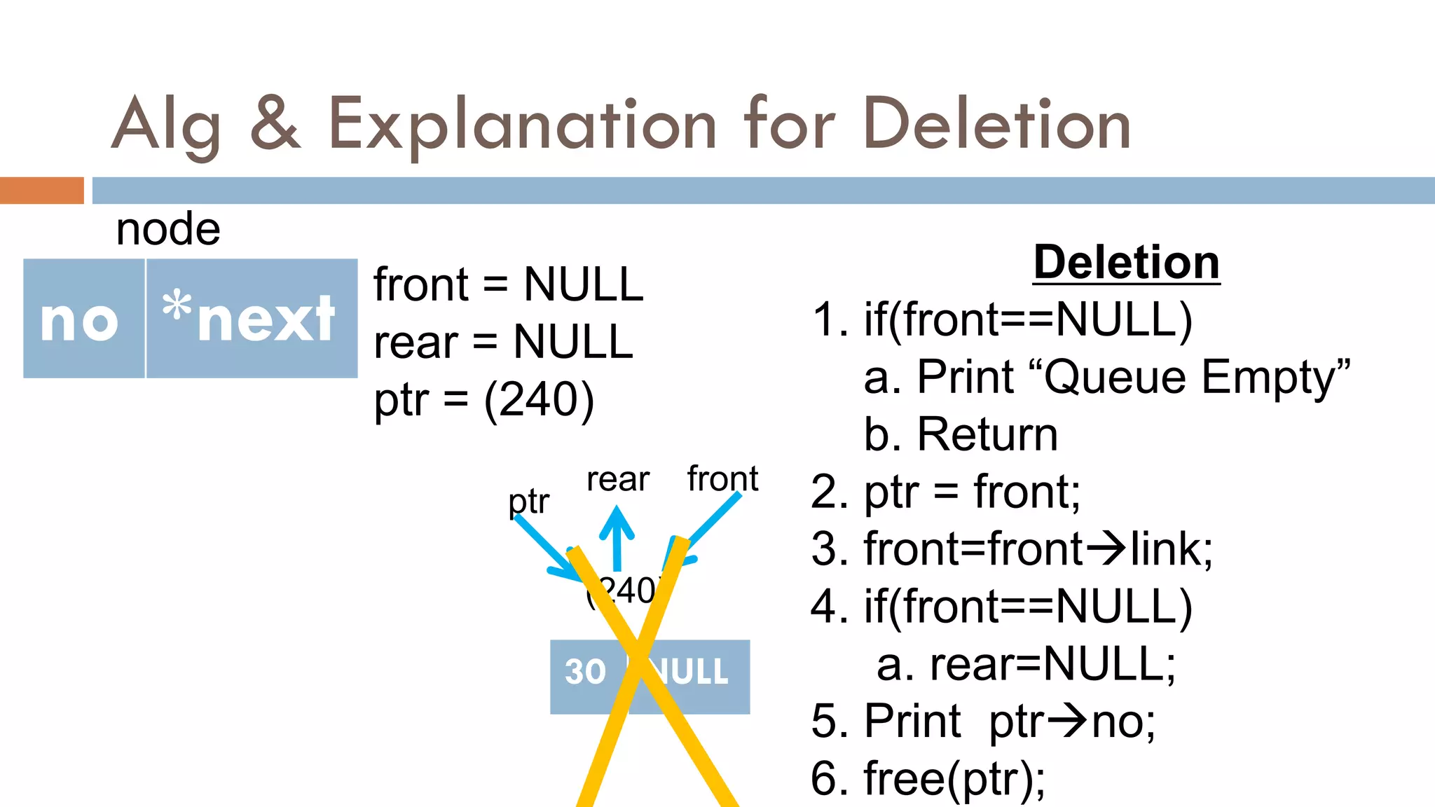 Alg & Explanation for Deletion
no *next
node
Deletion
1. if(front==NULL)
a. Print “Queue Empty”
b. Return
2. ptr = front;
3. front=frontlink;
4. if(front==NULL)
a. rear=NULL;
5. Print ptrno;
6. free(ptr);
front = NULL
rear = NULL
ptr = (240)
front
rear
(240)
30 NULL
ptr
 