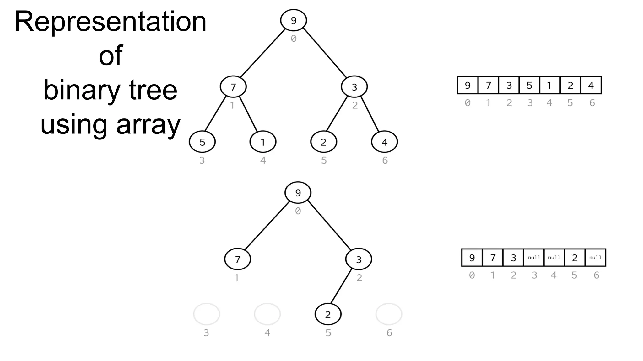 Representation
of
binary tree
using array
 