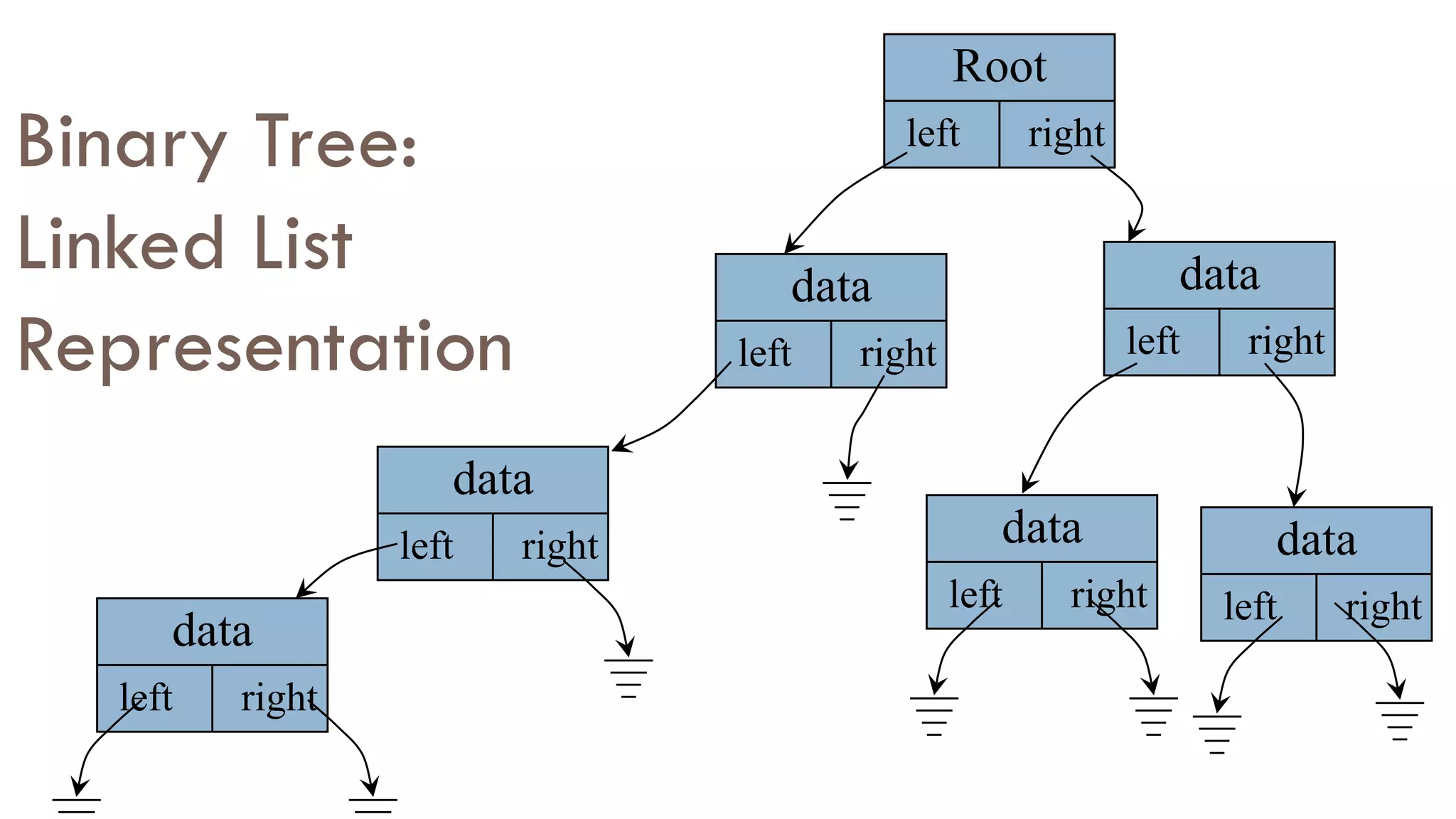 Binary Tree:
Linked List
Representation
left right
Root
left right
data
left right
data
left right
data
left right
data
left right
data
left right
data
 