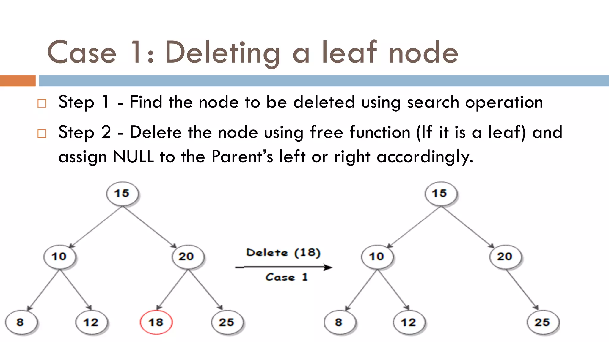 Case 1: Deleting a leaf node
 Step 1 - Find the node to be deleted using search operation
 Step 2 - Delete the node using free function (If it is a leaf) and
assign NULL to the Parent‟s left or right accordingly.
 