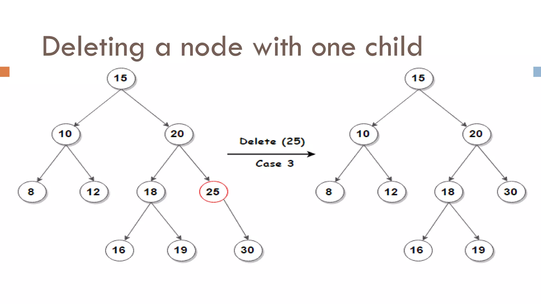 Deleting a node with one child
 
