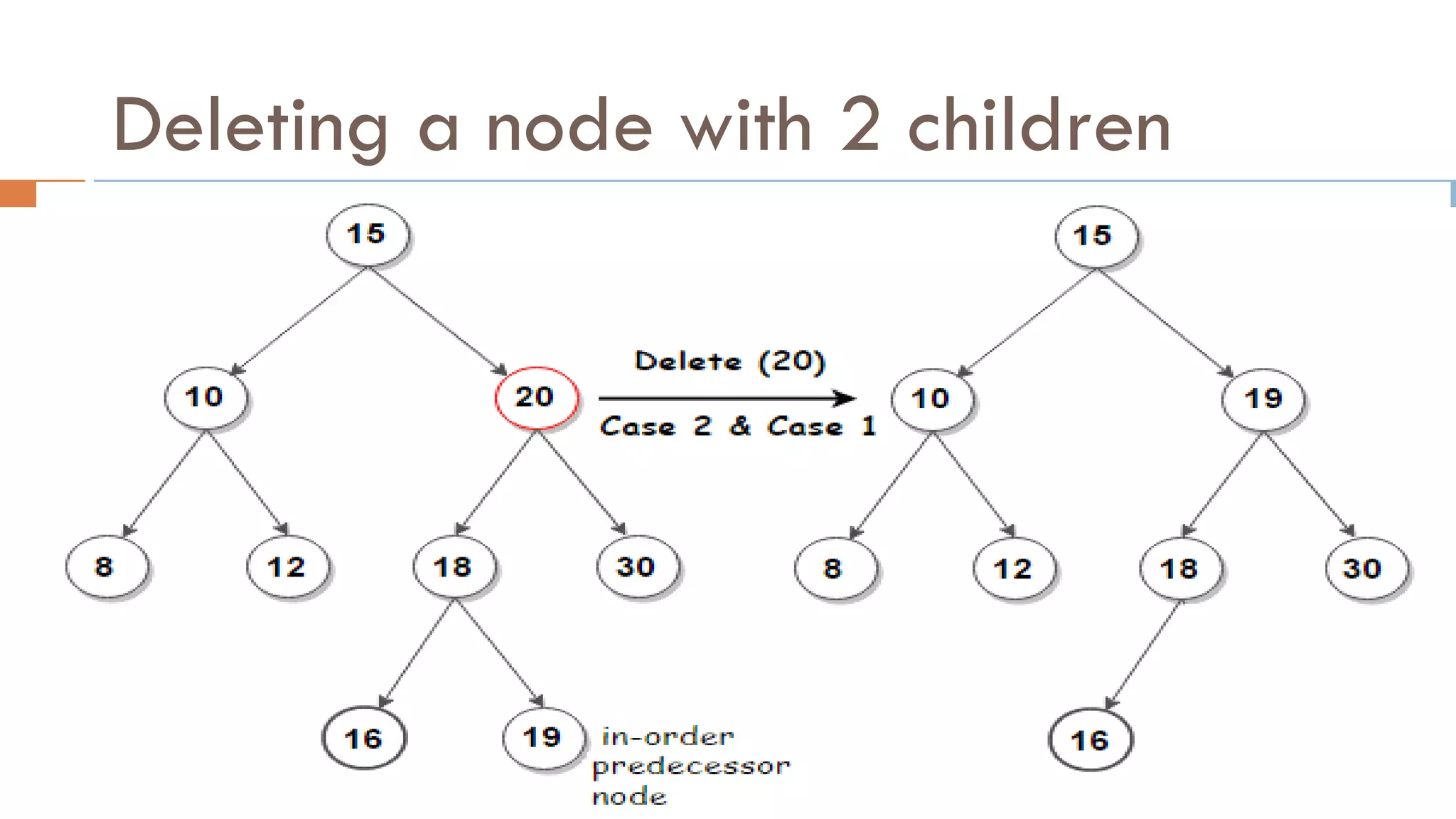 Deleting a node with 2 children
 