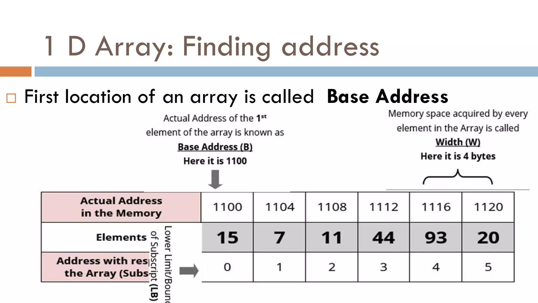 1 D Array: Finding address
 First location of an array is called Base Address
 