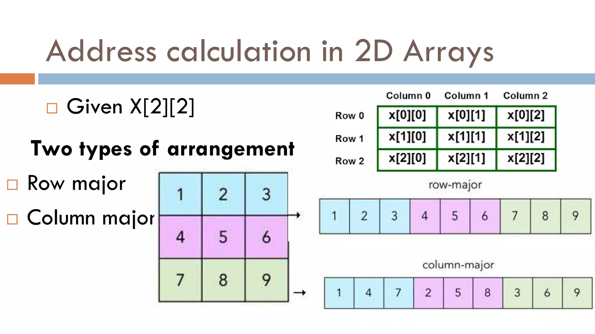 Address calculation in 2D Arrays
 Given X[2][2]
Two types of arrangement
 Row major
 Column major
 