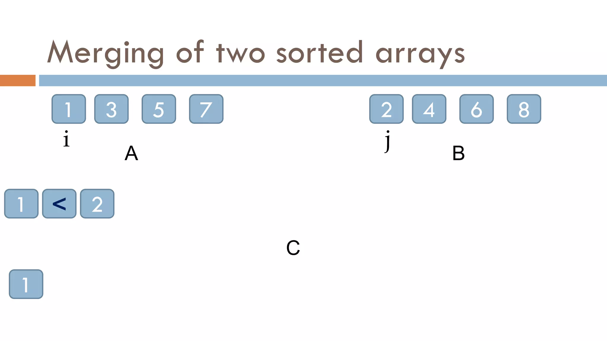 Merging of two sorted arrays
1 3 5 7 2 4 6 8
A B
C
i j
1 2
<
1
 