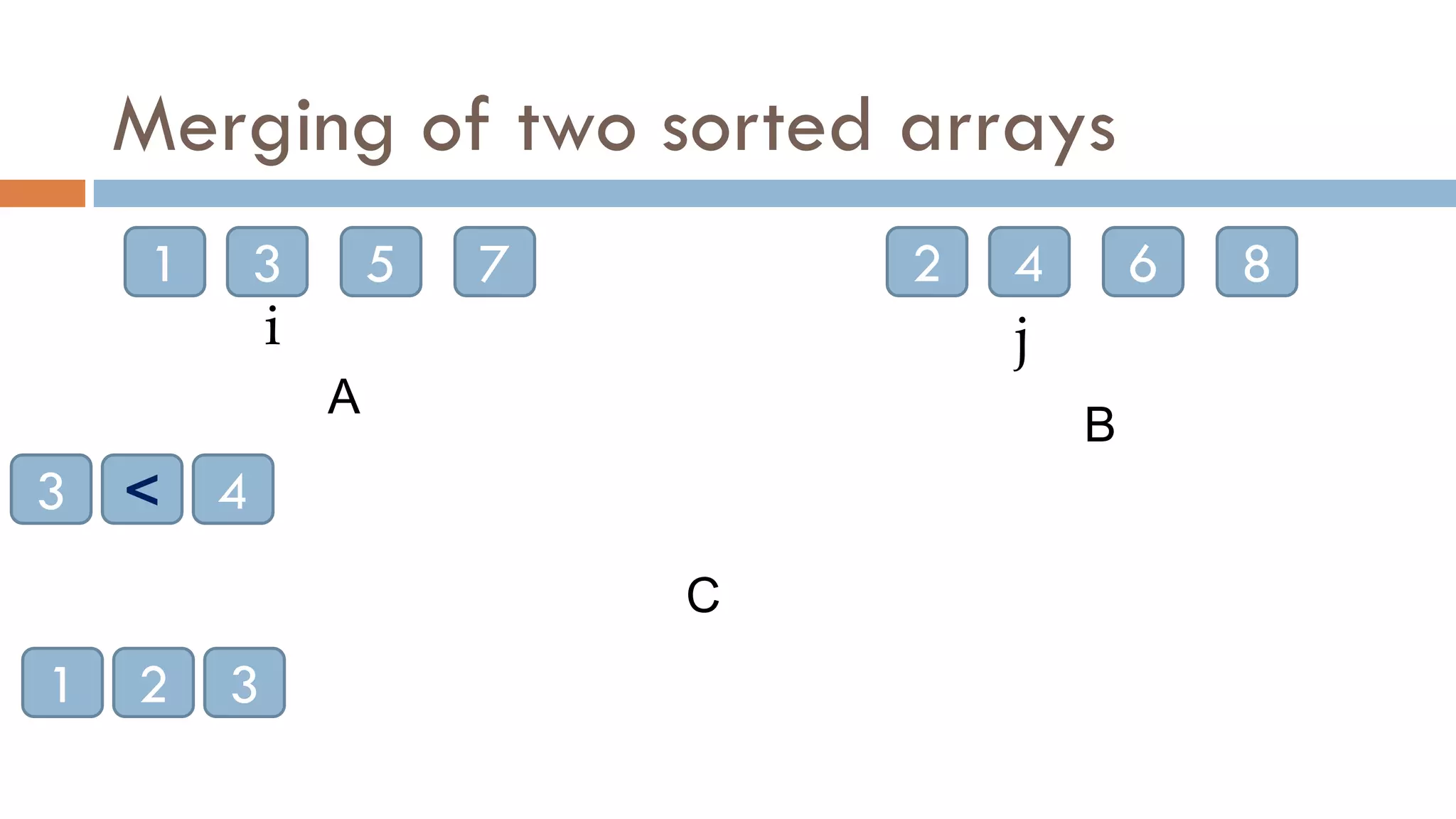 Merging of two sorted arrays
1 3 5 7 2 4 6 8
A
B
C
1 2
<
1
i
3
2
j
4
3
 