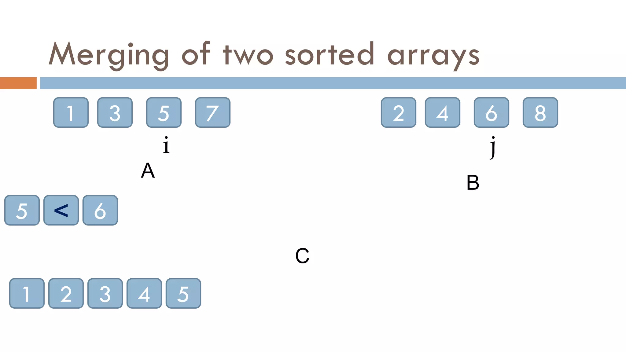 Merging of two sorted arrays
1 3 5 7 2 4 6 8
A
B
C
1 2
<
1
i
3
2
j
4
3
5
4
6
5
 