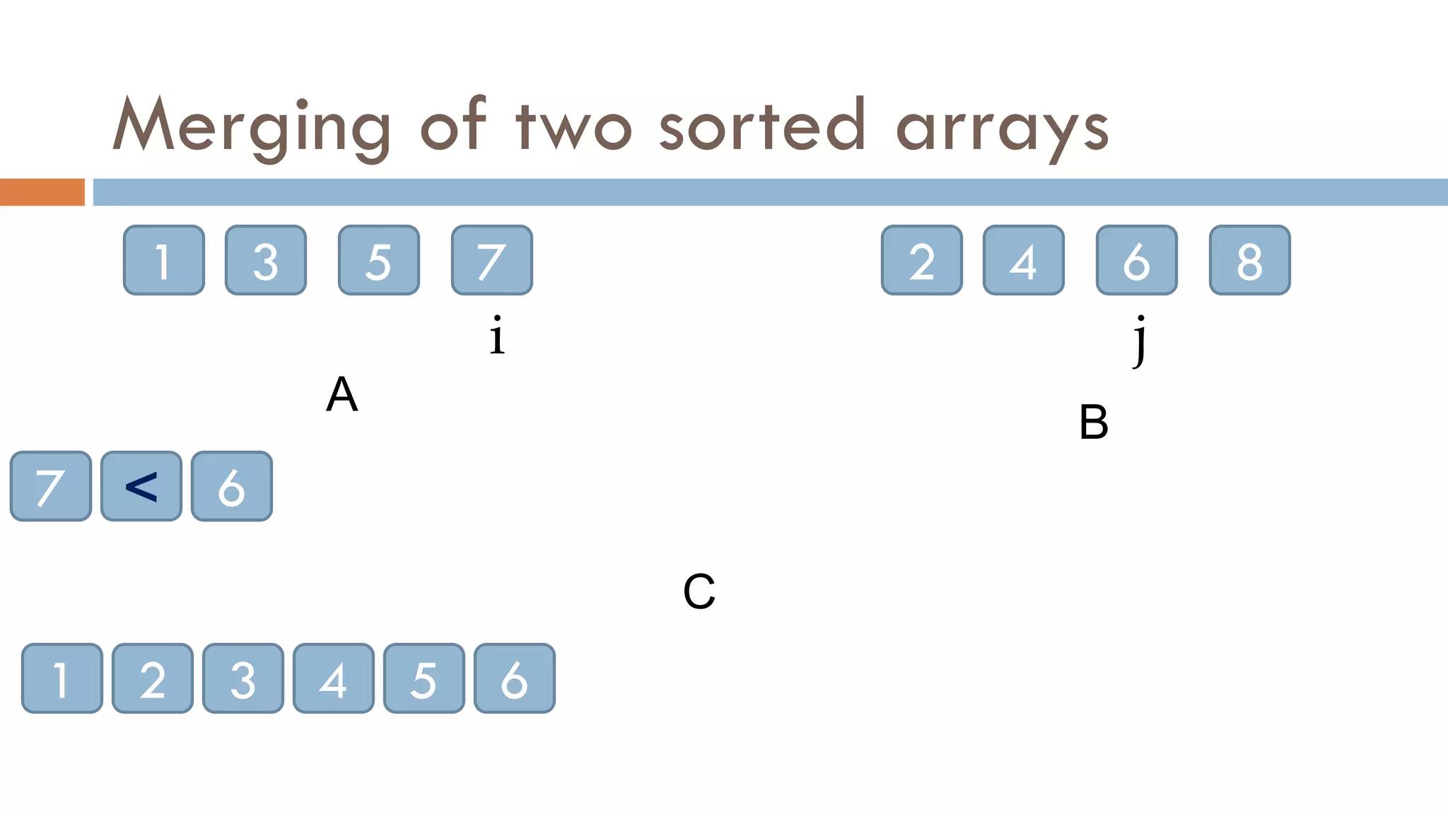 Merging of two sorted arrays
1 3 5 7 2 4 6 8
A
B
C
1 2
<
1
i
3
2
j
4
3
5
4
6
5
7
6
 