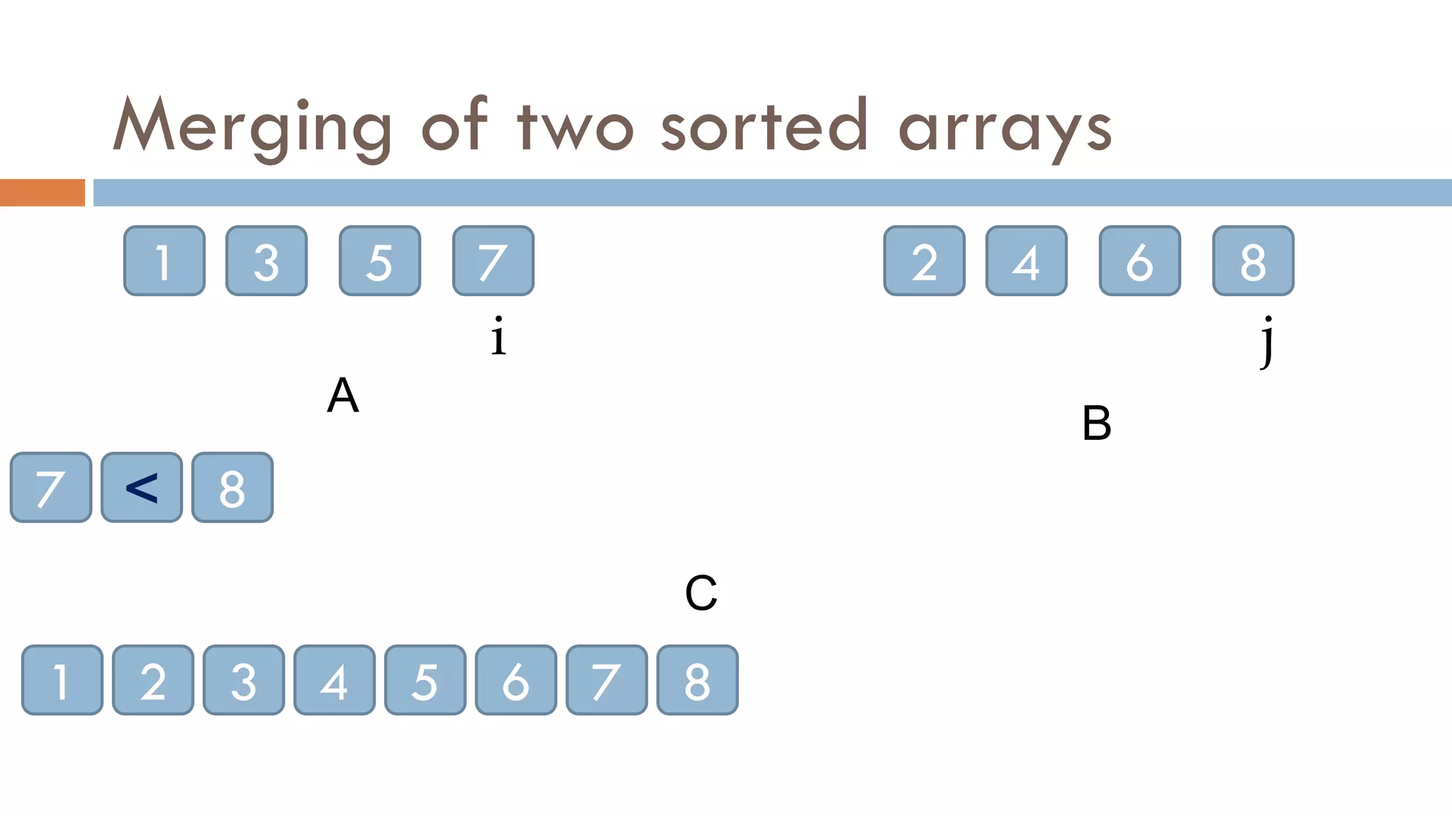 Merging of two sorted arrays
1 3 5 7 2 4 6 8
A
B
C
1 2
<
1
i
3
2
j
4
3
5
4
6
5
7
6
8
7 8
 