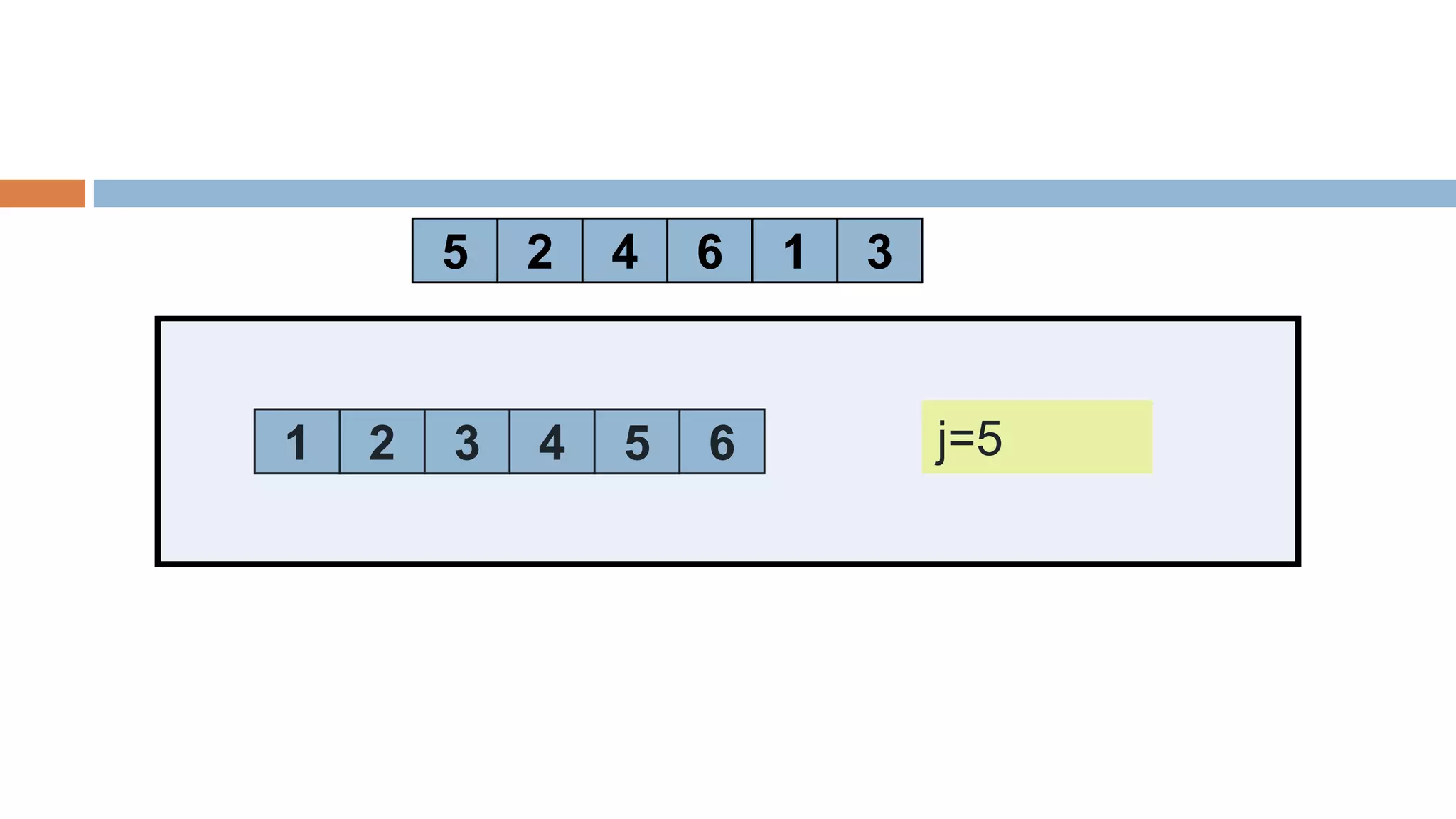 5 4 3
2 6 1
5 4 3
2 6 1
2 5
4 5 j=0
6
1
1 5
4
1
2
1 3 6
3 5
3 4 j=1
j=2
j=3
j=4
j=5
 