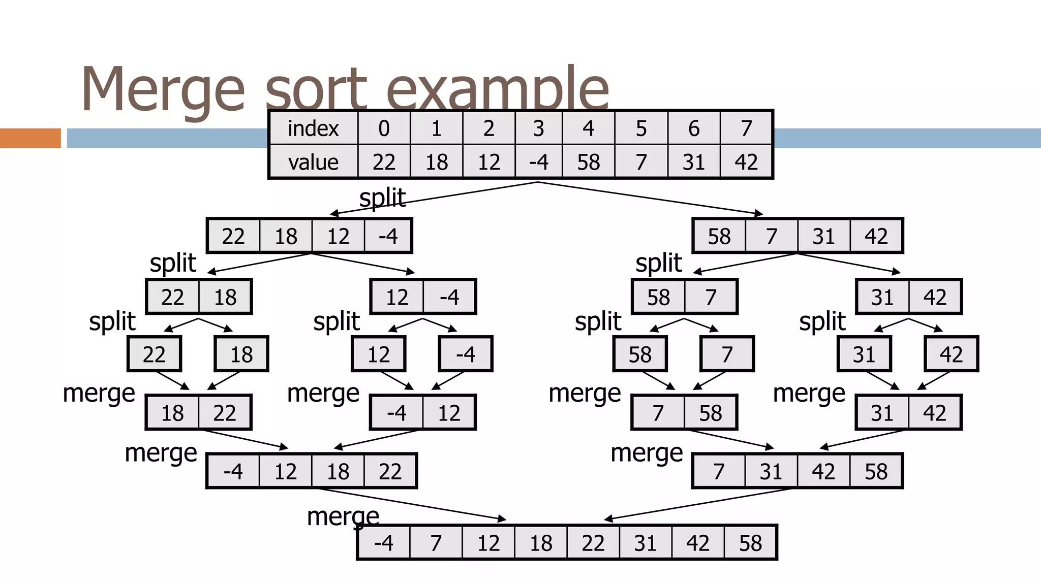 Merge sort example
index 0 1 2 3 4 5 6 7
value 22 18 12 -4 58 7 31 42
22 18 12 -4
22 18
22 18
18 22
merge
split
12 -4
12 -4
-4 12
merge
split
split
-4 12 18 22
58 7 31 42
58 7
58 7
7 58
merge
split
31 42
31 42
31 42
merge
split
split
7 31 42 58
-4 7 12 18 22 31 42 58
split
merge merge
merge
 