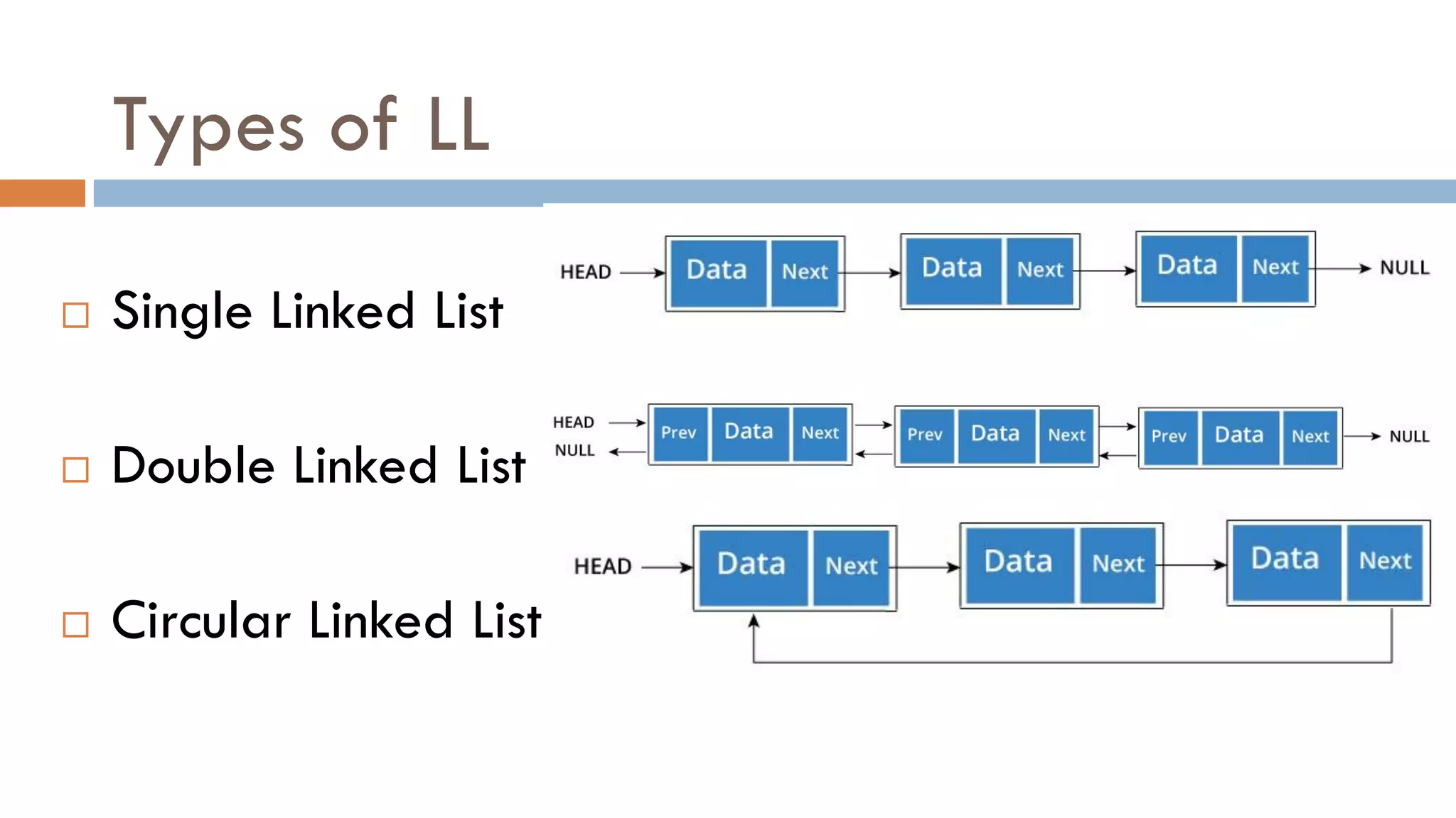 Types of LL
 Single Linked List
 Double Linked List
 Circular Linked List
 