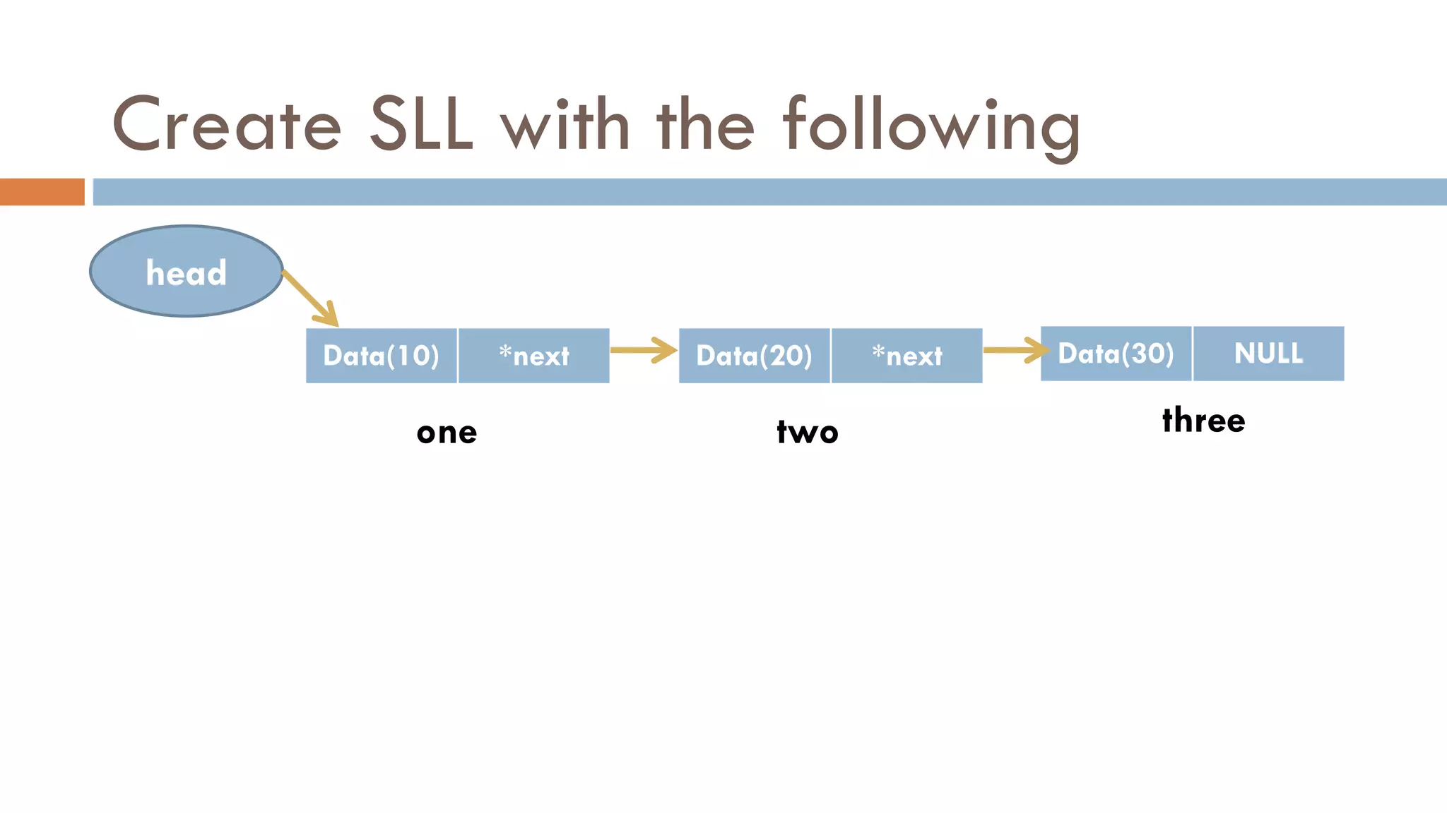 Create SLL with the following
head
Data(10) *next
one two
Data(20) *next Data(30) NULL
three
 