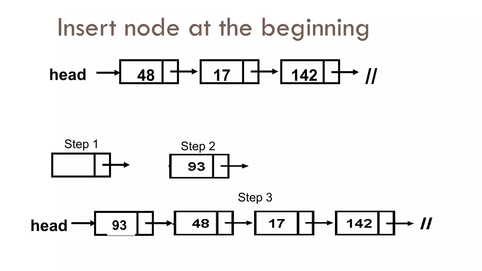 Insert node at the beginning
48 17 142
head //
head 93
Step 1 Step 2
Step 3
 
