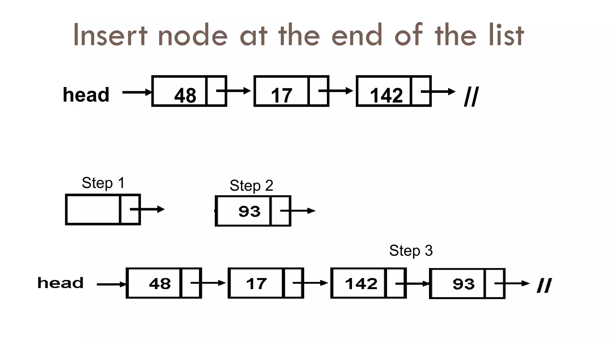 Insert node at the end of the list
48 17 142
head //
Step 1 Step 2
Step 3
 