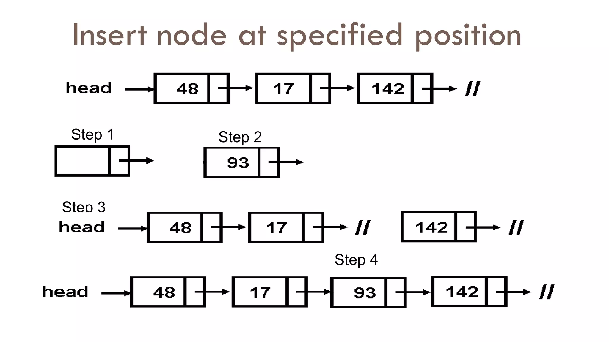 Insert node at specified position
Step 1 Step 2
Step 3
Step 4
 