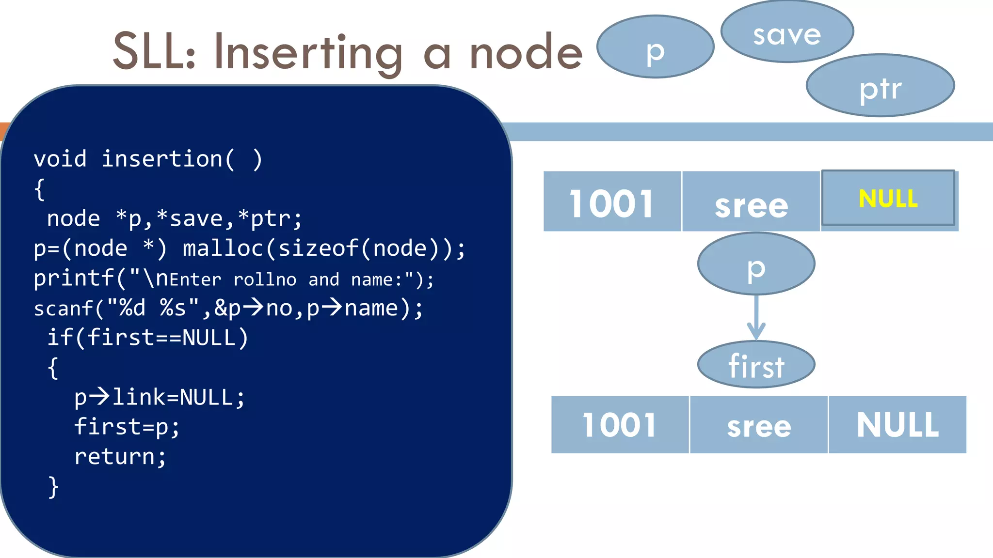 SLL: Inserting a node
void insertion( )
{
node *p,*save,*ptr;
p=(node *) malloc(sizeof(node));
printf("nEnter rollno and name:");
scanf("%d %s",&pno,pname);
if(first==NULL)
{
plink=NULL;
first=p;
return;
}
save
ptr
1001 sree *link
first
NULL
p
p
1001 sree NULL
 