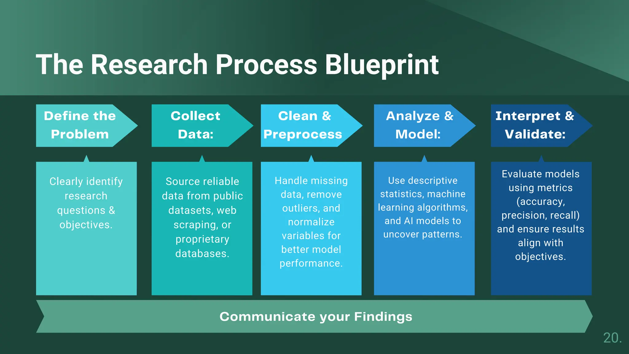 The Research Process Blueprint
Define the
Problem
Collect
Data:
Clean &
Preprocess
Analyze &
Model:
Interpret &
Validate:
Clearly identify
research
questions &
objectives.
Source reliable
data from public
datasets, web
scraping, or
proprietary
databases.
Handle missing
data, remove
outliers, and
normalize
variables for
better model
performance.
Evaluate models
using metrics
(accuracy,
precision, recall)
and ensure results
align with
objectives.
Use descriptive
statistics, machine
learning algorithms,
and AI models to
uncover patterns.
Communicate your Findings
20.
 