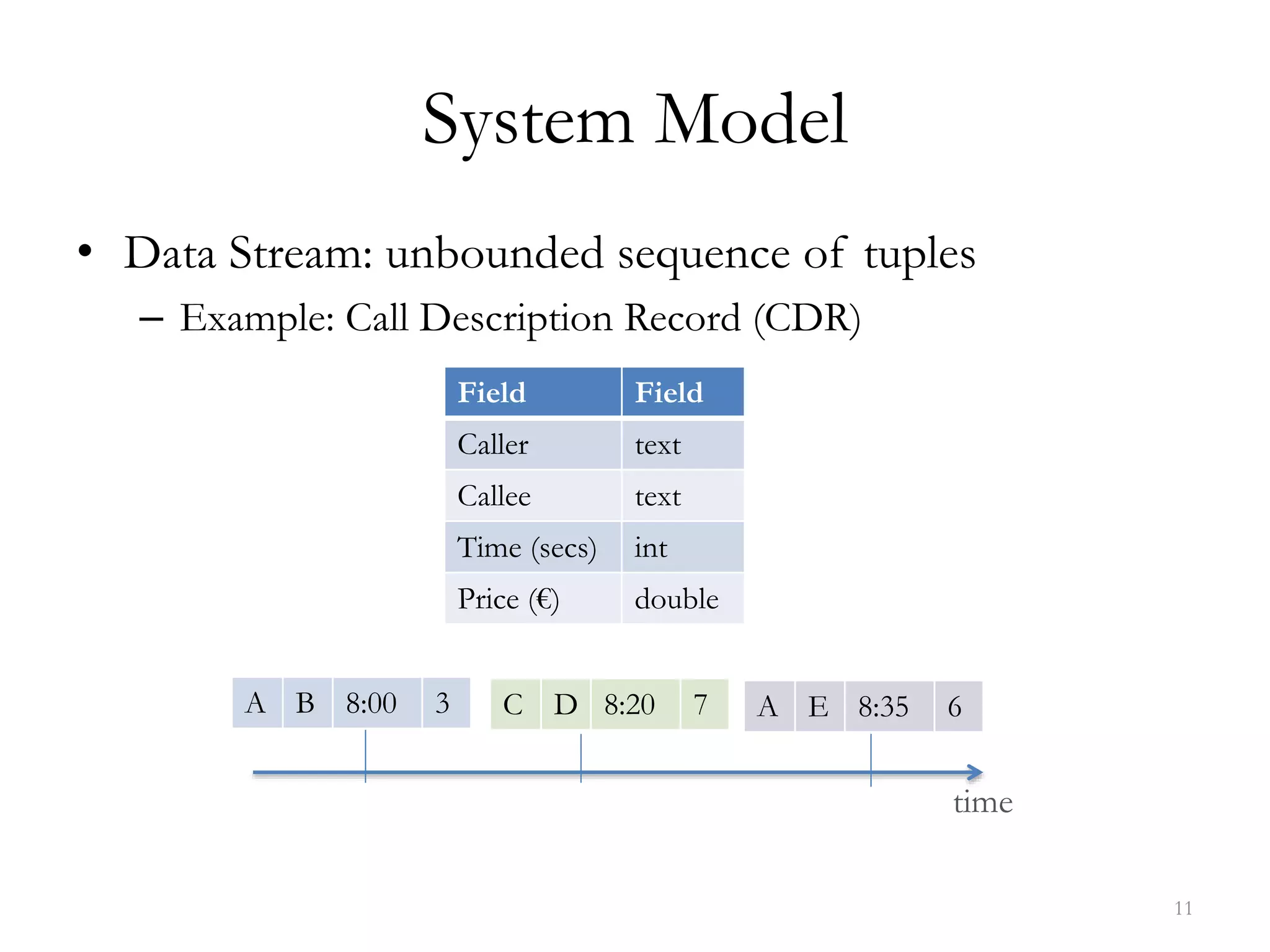 System Model
• Data Stream: unbounded sequence of tuples
– Example: Call Description Record (CDR)
time
Field Field
Caller text
Callee text
Time (secs) int
Price (€) double
A B 8:00 3 C D 8:20 7 A E 8:35 6
11
 