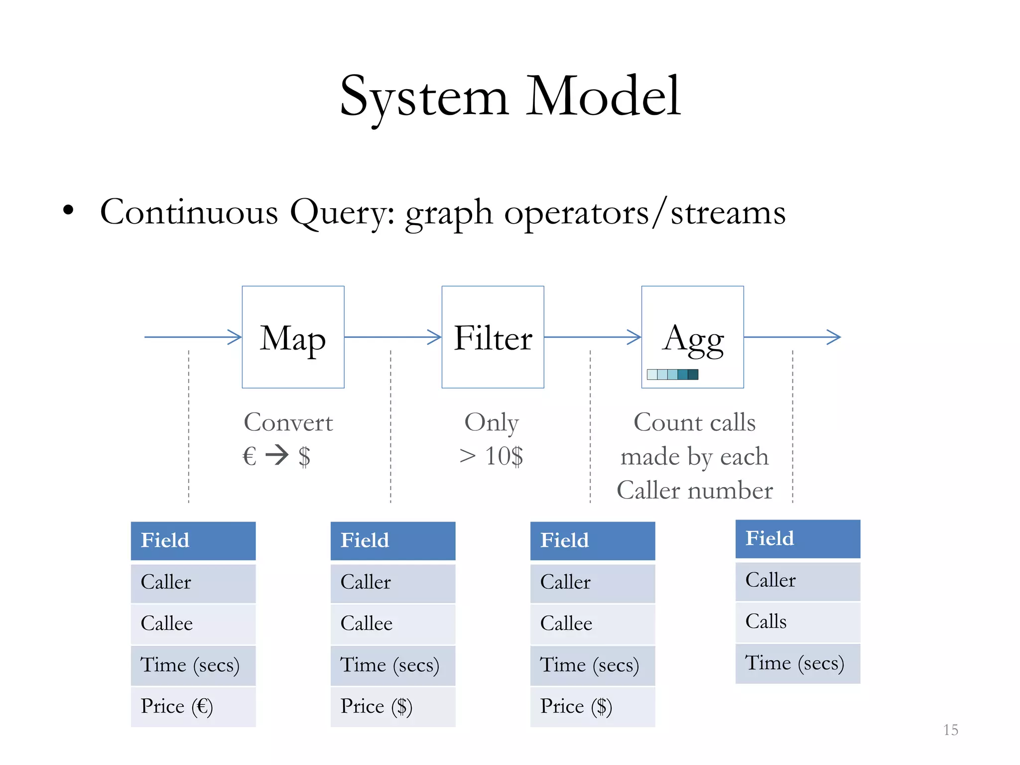 System Model
• Continuous Query: graph operators/streams
Convert
€  $
Only
> 10$
Count calls
made by each
Caller number
Map Filter Agg
15
Field
Caller
Callee
Time (secs)
Price (€)
Field
Caller
Callee
Time (secs)
Price ($)
Field
Caller
Callee
Time (secs)
Price ($)
Field
Caller
Calls
Time (secs)
 