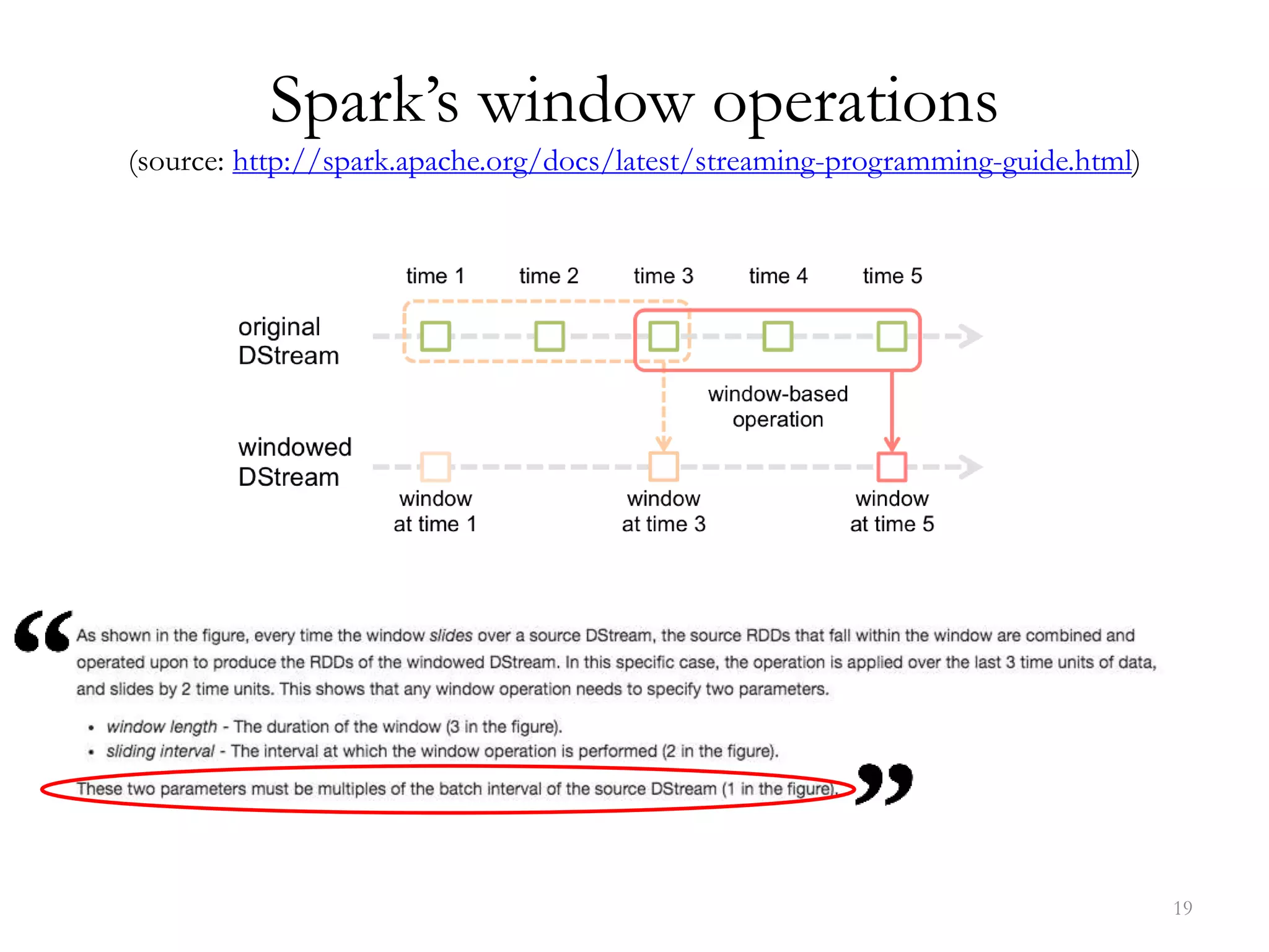 Spark’s window operations
(source: http://spark.apache.org/docs/latest/streaming-programming-guide.html)
19
 