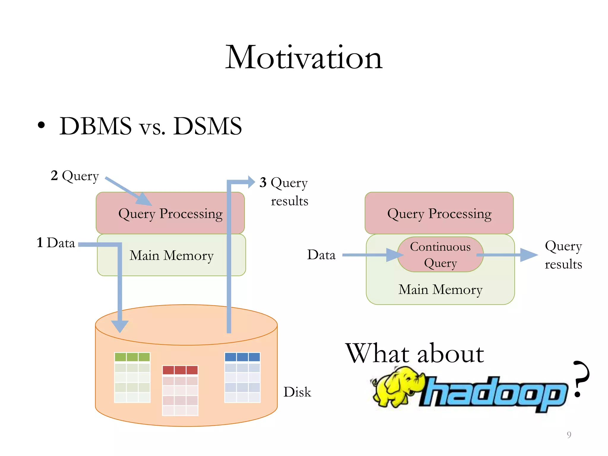 Main Memory
Motivation
• DBMS vs. DSMS
Disk
1 Data
Query Processing
3 Query
results
2 Query
Main Memory
Query Processing
Continuous
Query
Data
Query
results
9
What about
?
 