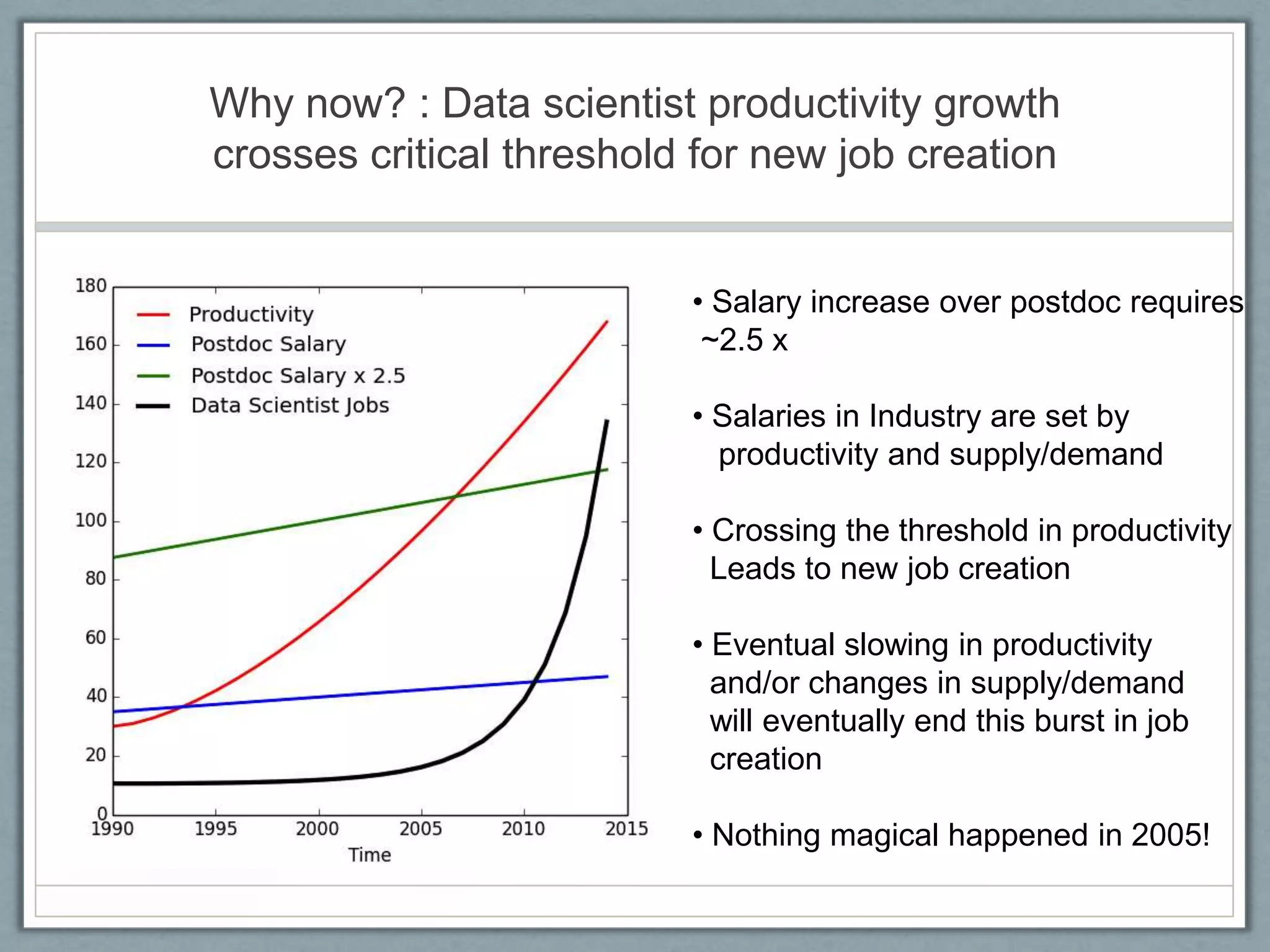 Why now? : Data scientist productivity growth
crosses critical threshold for new job creation
• Salary increase over postdoc requires
~2.5 x
• Salaries in Industry are set by
productivity and supply/demand
• Crossing the threshold in productivity
Leads to new job creation
• Eventual slowing in productivity
and/or changes in supply/demand
will eventually end this burst in job
creation
• Nothing magical happened in 2005!
 