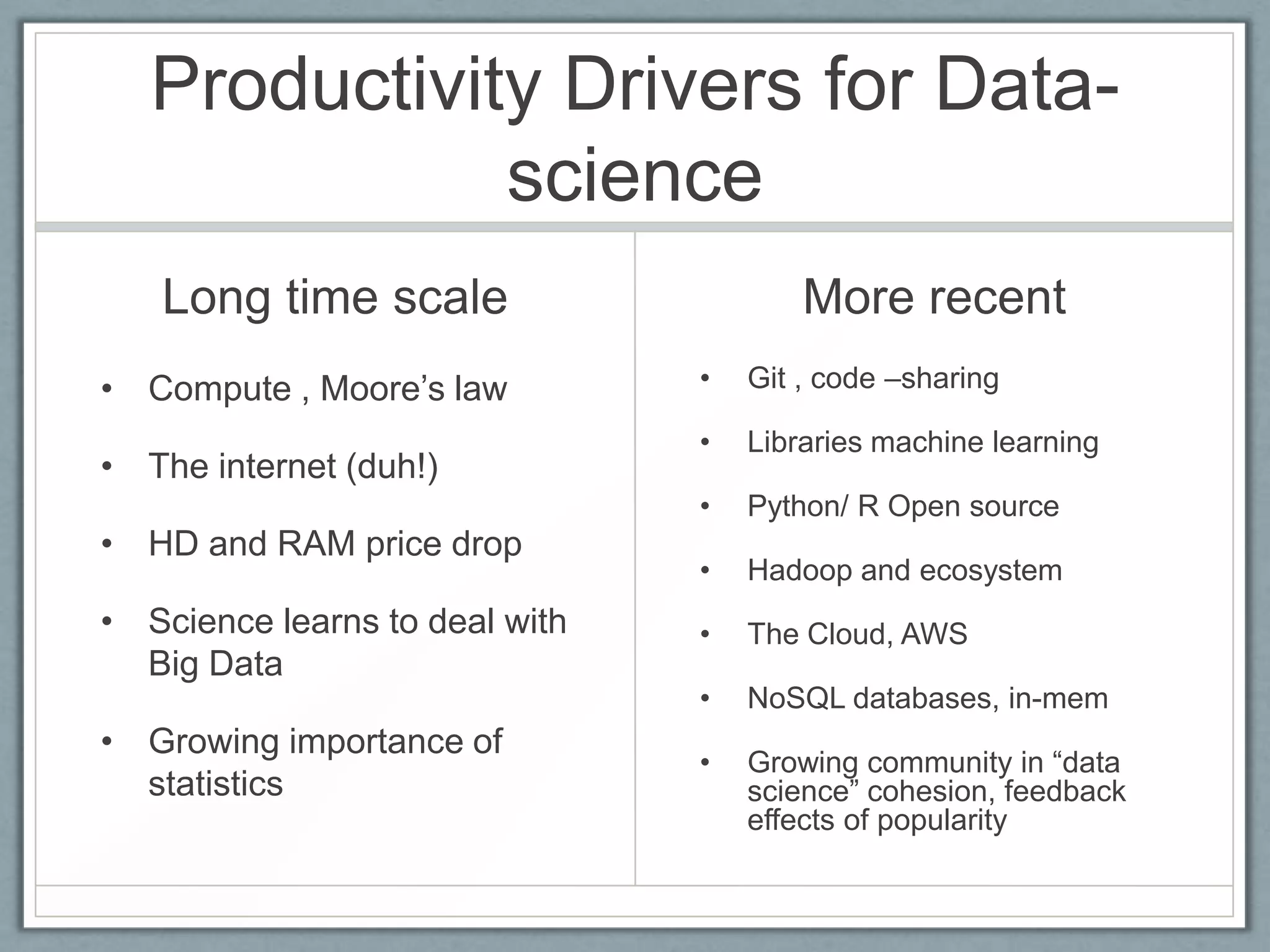Productivity Drivers for Data-
science
Long time scale
• Compute , Moore’s law
• The internet (duh!)
• HD and RAM price drop
• Science learns to deal with
Big Data
• Growing importance of
statistics
More recent
• Git , code –sharing
• Libraries machine learning
• Python/ R Open source
• Hadoop and ecosystem
• The Cloud, AWS
• NoSQL databases, in-mem
• Growing community in “data
science” cohesion, feedback
effects of popularity
 
