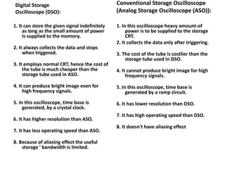 Digital Storage
Oscilloscope (DSO):
1. It can store the given signal indefinitely
as long as the small amount of power
is supplied to the memory.
2. It always collects the data and stops
when triggered.
3. It employs normal CRT, hence the cost of
the tube is much cheaper than the
storage tube used in ASO.
4. It can produce bright image even for
high frequency signals.
5. In this oscilloscope, time base is
generated, by a crystal clock.
6. It has higher resolution than ASO.
7. It has less operating speed than ASO.
8. Because of aliasing effect the useful
storage ' bandwidth is limited.
Conventional Storage Oscilloscope
(Analog Storage Oscilloscope (ASO)):
1. In this oscilloscope heavy amount-of
power is to be supplied to the storage
CRT.
2. It collects the data only after triggering.
3. The cost of the tube is costlier than the
storage tube used in DSO.
4. It cannot produce bright image for high
frequency signals.
5. In this oscilloscope, time base is
generated by a ramp circuit.
6. It has lower resolution than DSO.
7. It has high operating speed than DSO.
8. It doesn't have aliasing effect
 