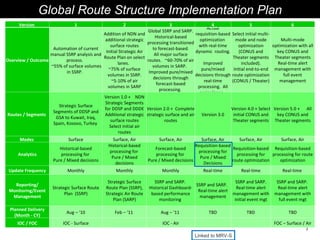 Global Route Structure Implementation Plan Linked to MRV-S Version  1 2 3 4 5 6 Overview / Outcome Automation of current manual SSRP analysis and process.  ~55% of surface volumes in SSRP.  Addition of NDN and additional strategic surface routes Initial Strategic Air Route Plan on select lanes.  ~75% of surface volumes in SSRP. ~5-10% of air volumes in SARP Global SSRP and SARP. Historical-based processing transitioned to forecast-based. All major surface routes.  ~60-70% of air volumes in SARP.  Improved pure/mixed decisions through forecast-based processing.  Actual requisition-based optimization  with real-time dynamic  routing.  Improved pure/mixed decisions through real-time processing.  All major lanes.  Select initial multi-mode and node optimization (CONUS and Theater segments included). Initial end-to-end route optimization (CONUS / Theater) Multi-mode optimization with all key CONUS and Theater segments Real-time alert management with full event management Routes / Segments  Strategic Surface Segments of DDSP and GSA to Kuwait, Iraq, Spain, Kosovo, Turkey  Version 1.0 +  NDN Strategic Segments for DDSP and DDDE Additional strategic surface routes Select initial air routes Version 2.0 +  Complete strategic surface and air routes Version 3.0 Version 4.0 + Select initial CONUS and Theater segments Version 5.0 +  All key CONUS and Theater segments Modes  Surface Surface, Air Surface, Air Surface, Air Surface, Air Surface, Air Analytics Historical-based processing for  Pure / Mixed decisions Historical-based processing for  Pure / Mixed decisions Forecast-based processing for  Pure / Mixed decisions Requisition-based processing for Pure / Mixed Decisions Requisition-based processing for route optimization Requisition-based processing for route optimization Update Frequency Monthly Monthly Monthly Real-time Real-time Real-time  Reporting/ Monitoring/Event Management Strategic Surface Route Plan  (SSRP) Strategic Surface Route Plan (SSRP), Strategic Air Route Plan (SARP) SSRP and SARP.  Historical Dashboard-based performance monitoring  SSRP and SARP.  Real-time alert management SSRP and SARP. Real-time alert management with initial event mgt SSRP and SARP.  Real-time alert management with full event mgt Planned Delivery (Month - CY) Aug – ‘10 Feb – ‘11  Aug – ‘11  TBD TBD TBD IOC / FOC IOC - Surface IOC - Air FOC – Surface / Air 