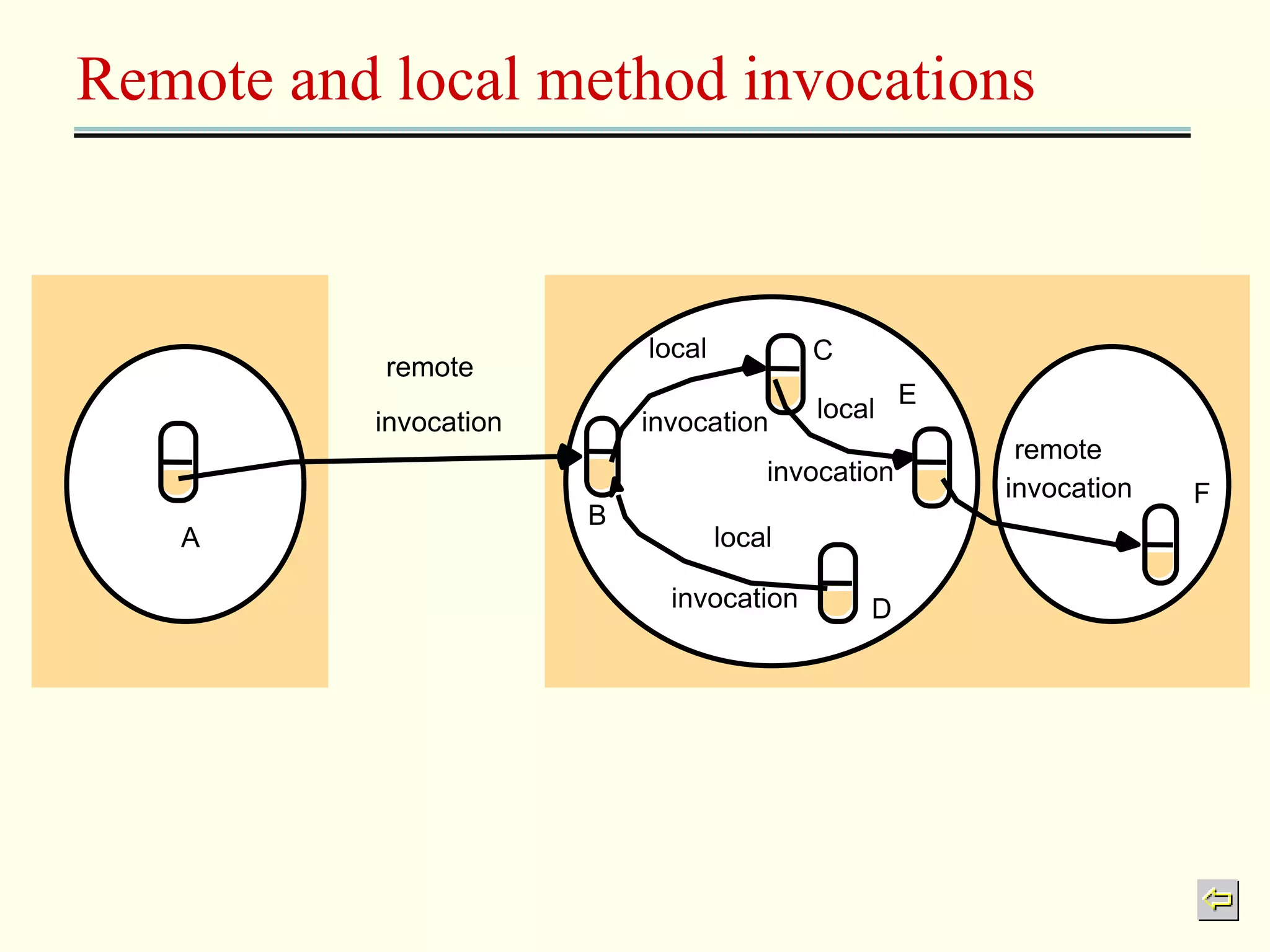 Remote and local method invocations 
remote 
invocation invocation 
remote 
invocation 
local 
local 
invocation 
local 
invocation 
A 
B 
C 
D 
E 
F 
 