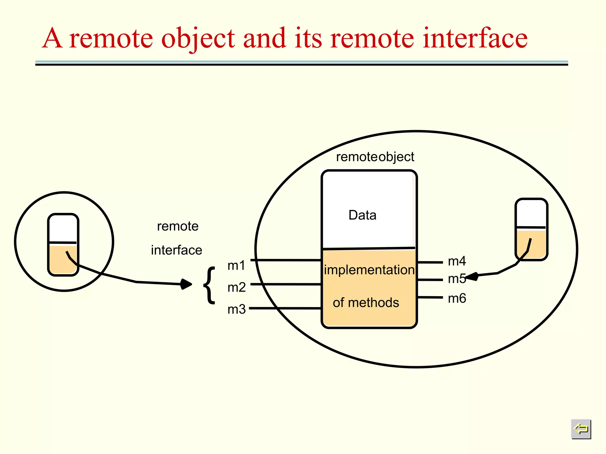 A remote object and its remote interface 
remote 
interface 
m1 
m2 
m3 
m4 
m5 
m6 
remoteobject 
Data 
implementation 
{ of methods 
 