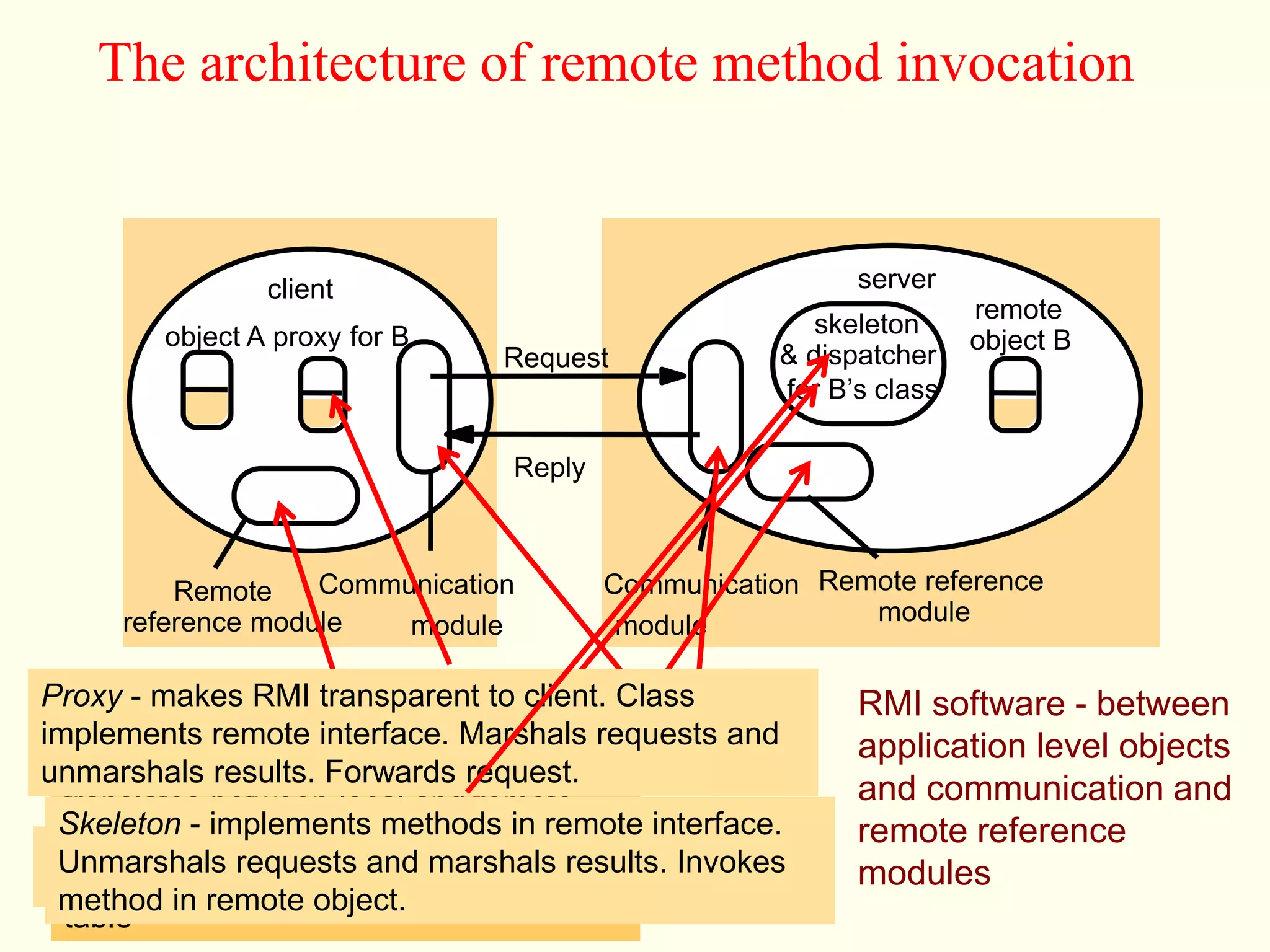 The architecture of remote method invocation 
skeleton 
object A object B 
Request 
proxy for B 
Reply 
& dispatcher 
for B’s class 
Remote Communication Communication Remote reference 
reference module module module module 
remote 
client server 
Proxy - makes RMI transparent carries to client. out Class 
Request-reply 
implements remote interface. Marshals protocol 
requests and 
unmarshals results. Forwards request. 
Skeleton - implements methods in remote interface. 
Unmarshals requests and marshals results. Invokes 
method in remote object. 
translates between local and remote 
object references and creates remote 
object references. Uses remote object 
table 
RMI software - between 
application level objects 
and communication and 
remote reference 
modules 
Dispatcher - gets request from communication module and 
invokes method in skeleton (using methodID in message). 
 