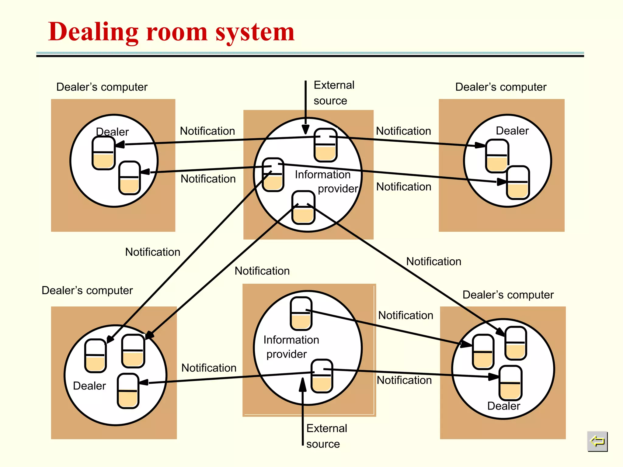 Dealing room system 
Dealer’s computer 
External 
source 
Information 
provider 
Notification 
Information 
provider 
Dealer 
External 
source 
Dealer 
Dealer 
Dealer 
Notification 
Notification 
Notification 
Notification 
Notification 
Notification 
Notification 
Notification 
Notification 
Dealer’s computer 
Dealer’s computer Dealer’s computer 
 