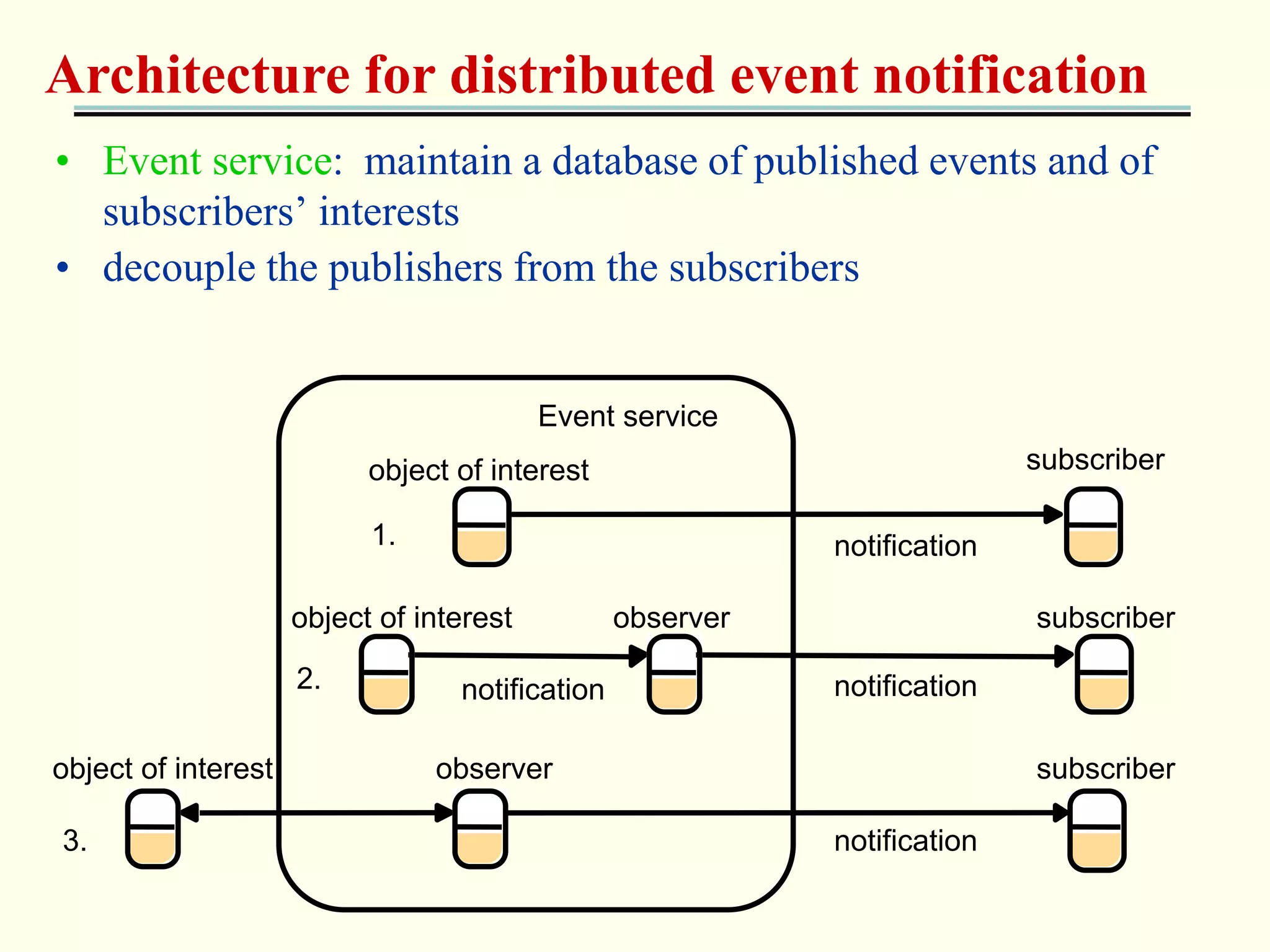Architecture for distributed event notification 
• Event service: maintain a database of published events and of 
subscribers’ interests 
• decouple the publishers from the subscribers 
Event service 
object of interest 
object of interest observer 
subscriber 
subscriber 
notification 
notification 
object of interest observer subscriber 
3. 
1. 
2. notification 
notification 
 