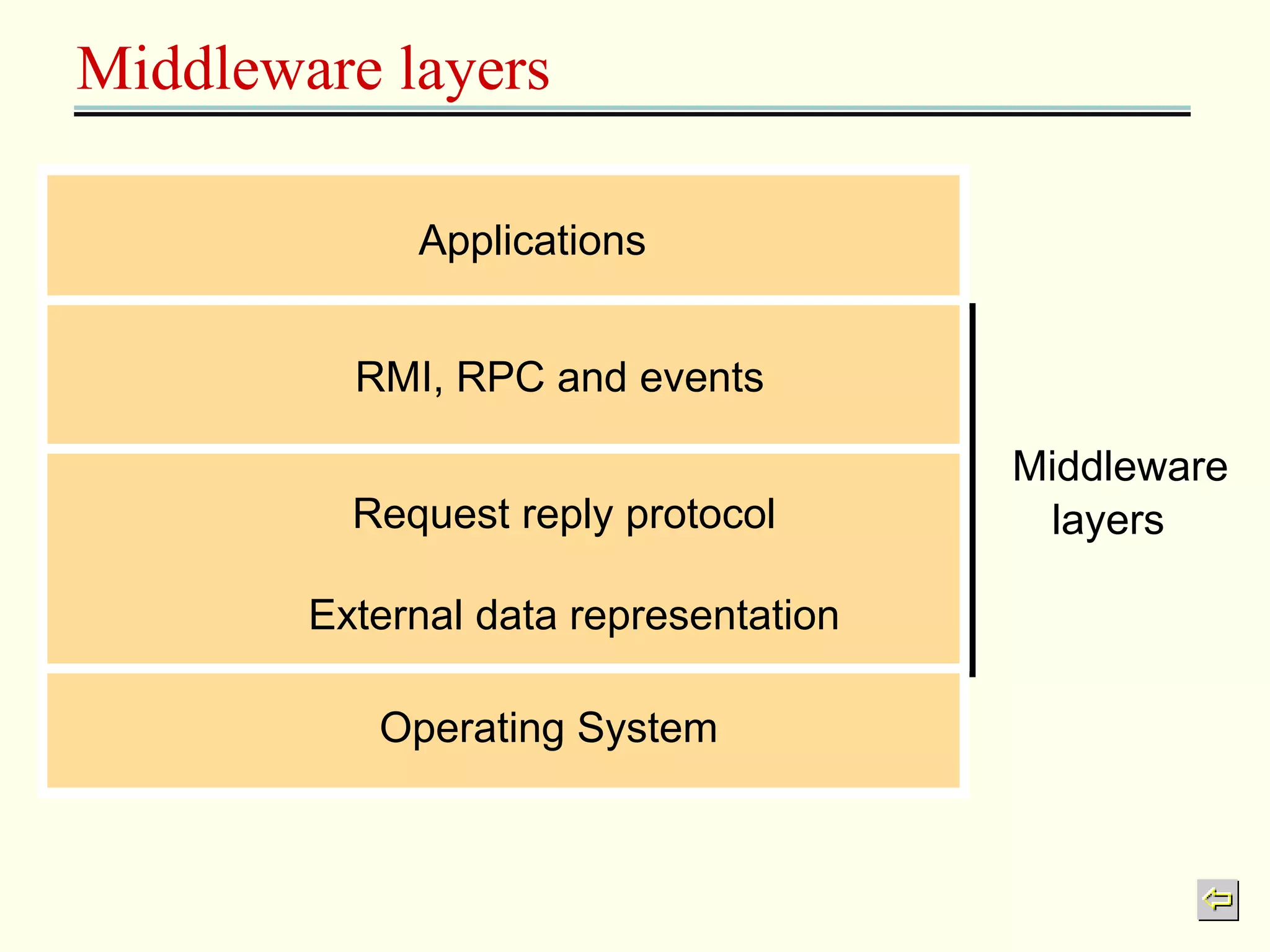 Middleware layers 
Applications 
Middleware 
RMI, RPC and events 
Request reply protocol layers 
External data representation 
Operating System 
 