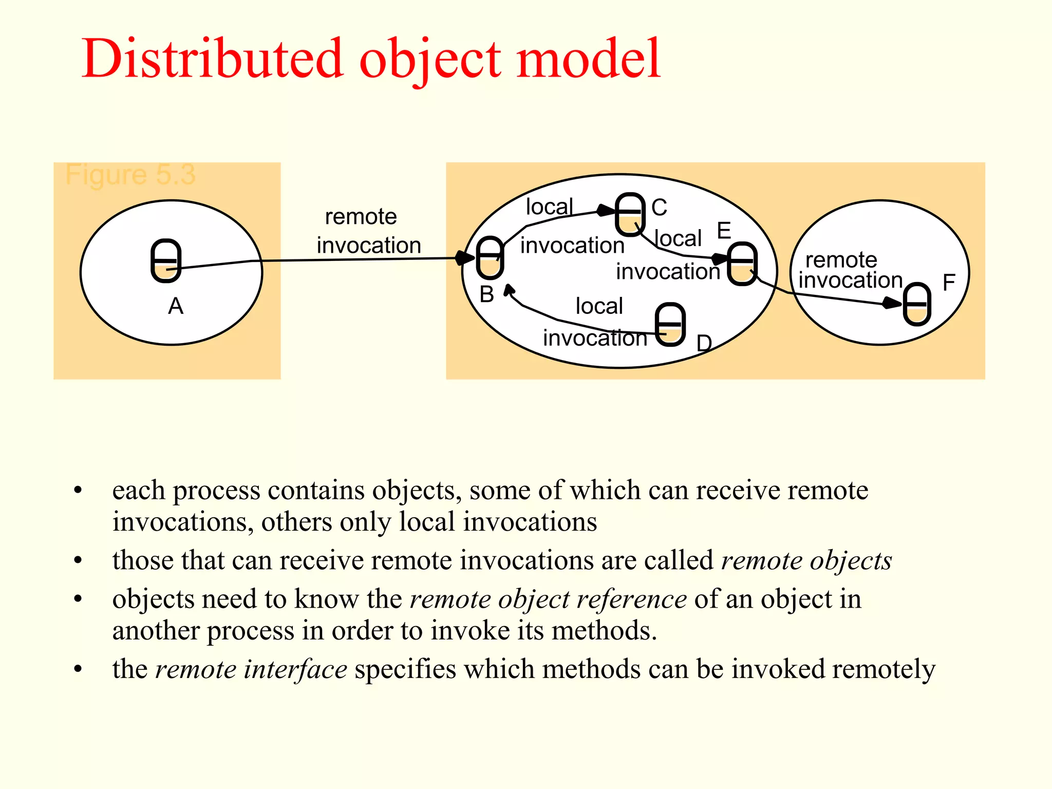 Distributed object model 
remote 
invocation invocation 
remote 
invocation 
local 
local 
invocation 
local 
invocation 
Figure 5.3 
A 
B 
C 
D 
E 
F 
• each process contains objects, some of which can receive remote 
invocations, others only local invocations 
• those that can receive remote invocations are called remote objects 
• objects need to know the remote object reference of an object in 
another process in order to invoke its methods. 
• the remote interface specifies which methods can be invoked remotely 
 